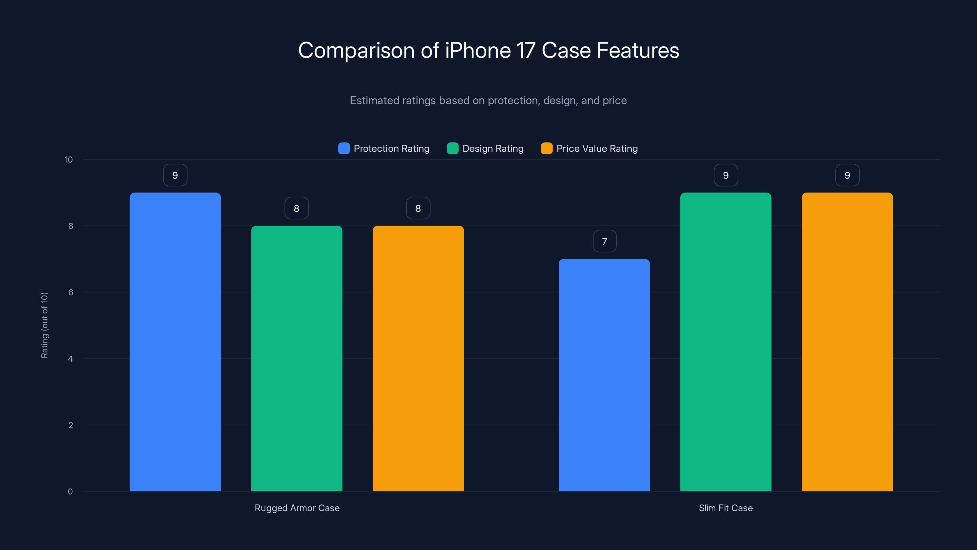 Comparison of iPhone 17 Case Features