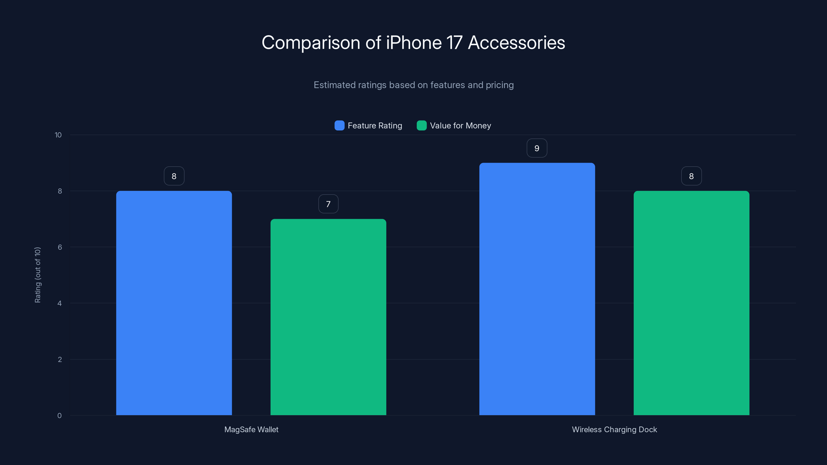 Comparison of iPhone 17 Accessories