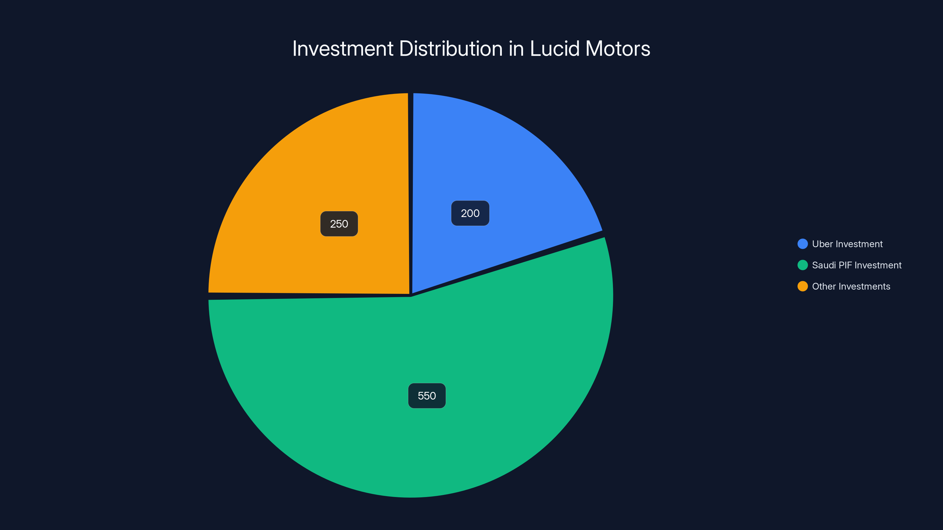 Investment Distribution in Lucid Motors