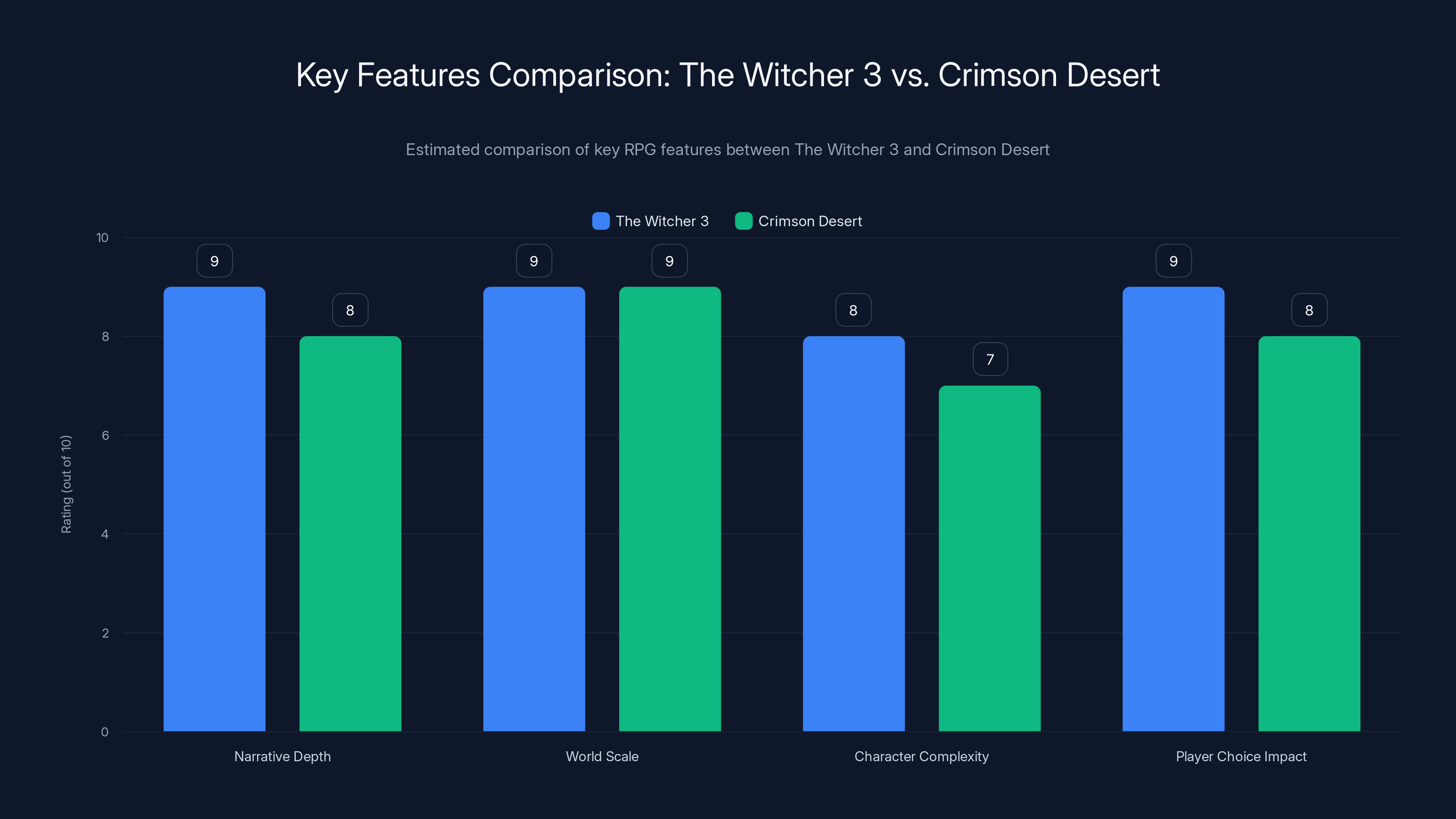 Key Features Comparison: The Witcher 3 vs. Crimson Desert