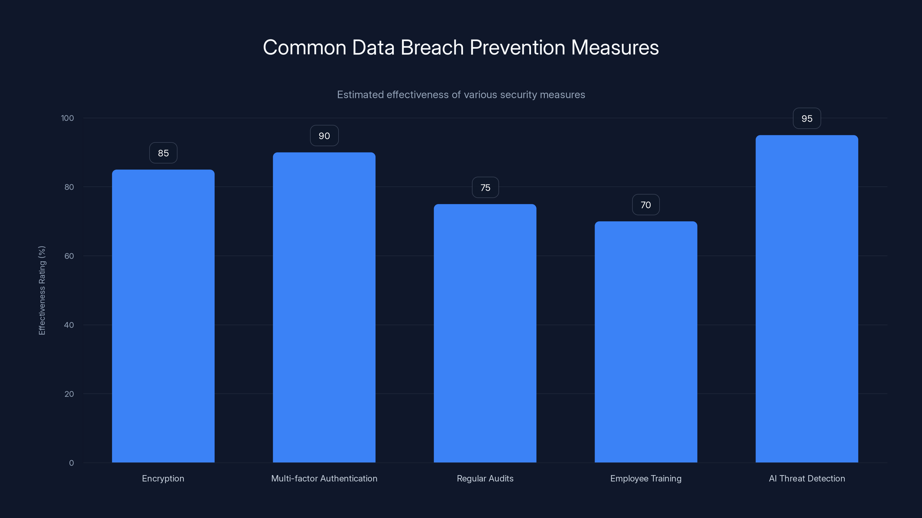 Common Data Breach Prevention Measures