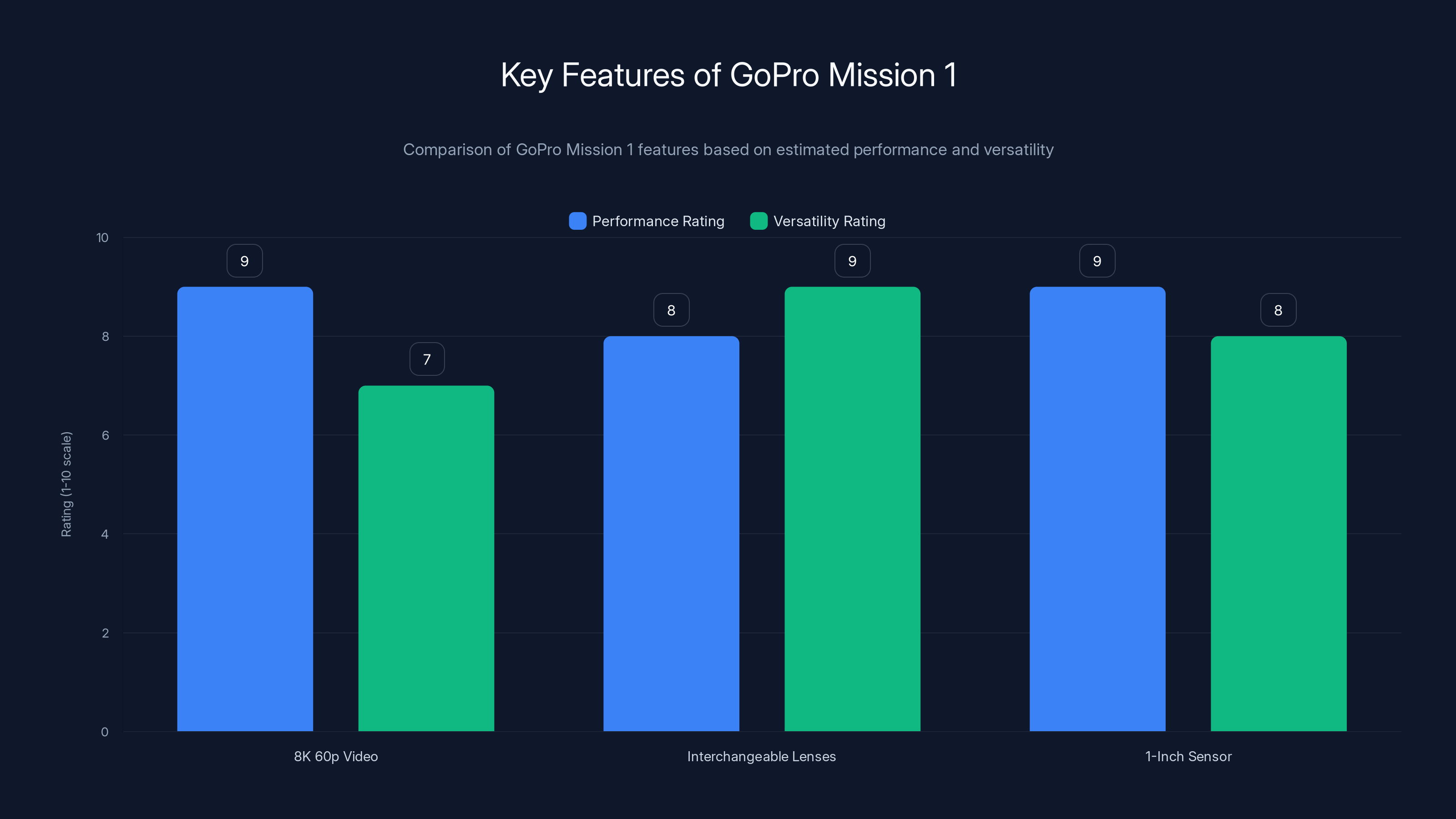 Key Features of GoPro Mission 1