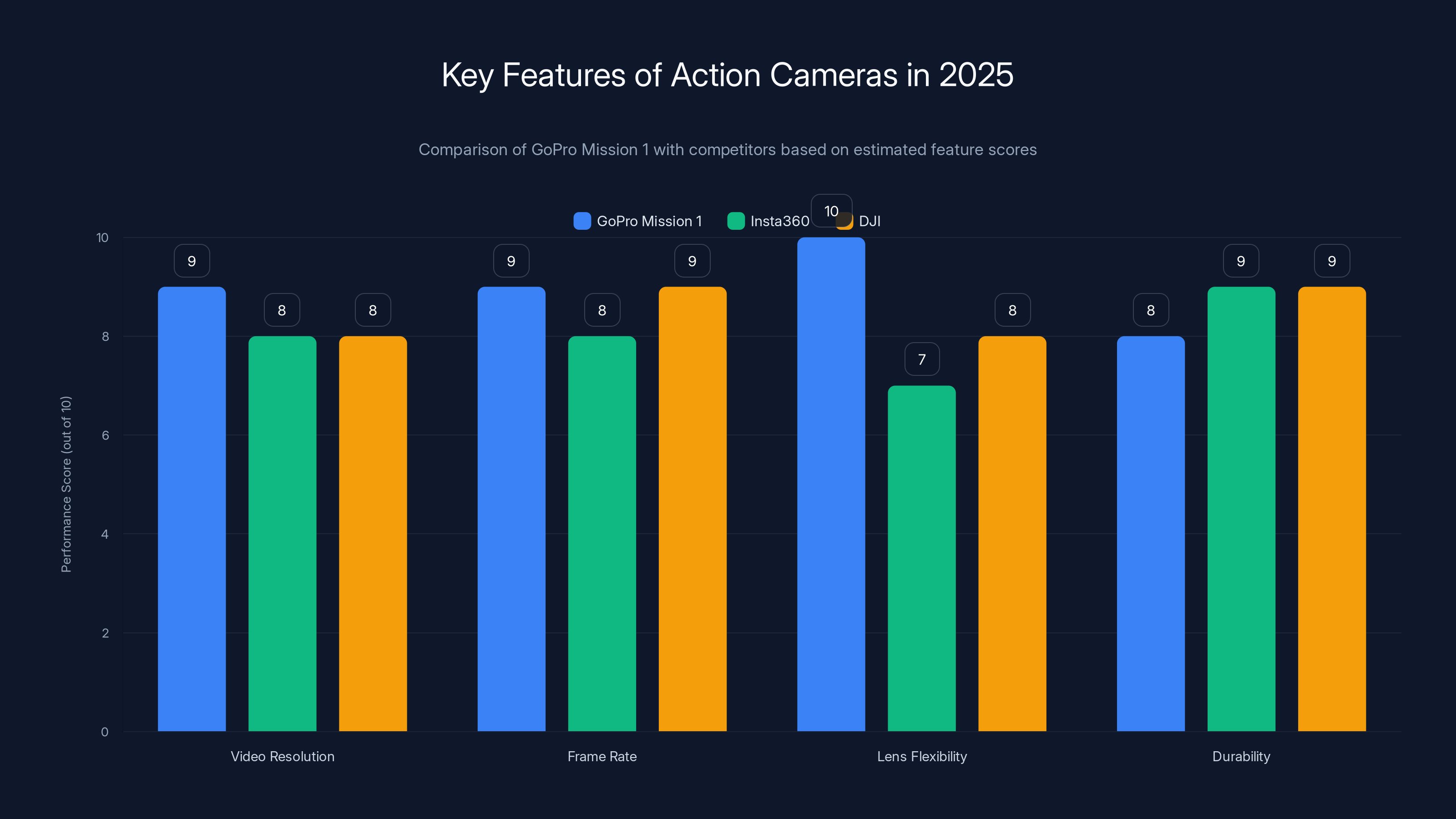 Key Features of Action Cameras in 2025