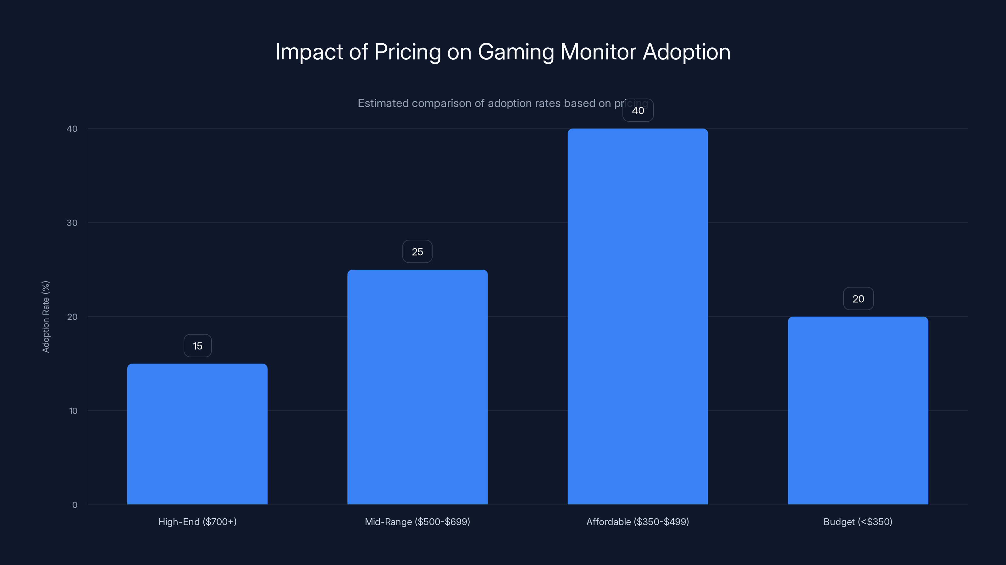 Impact of Pricing on Gaming Monitor Adoption