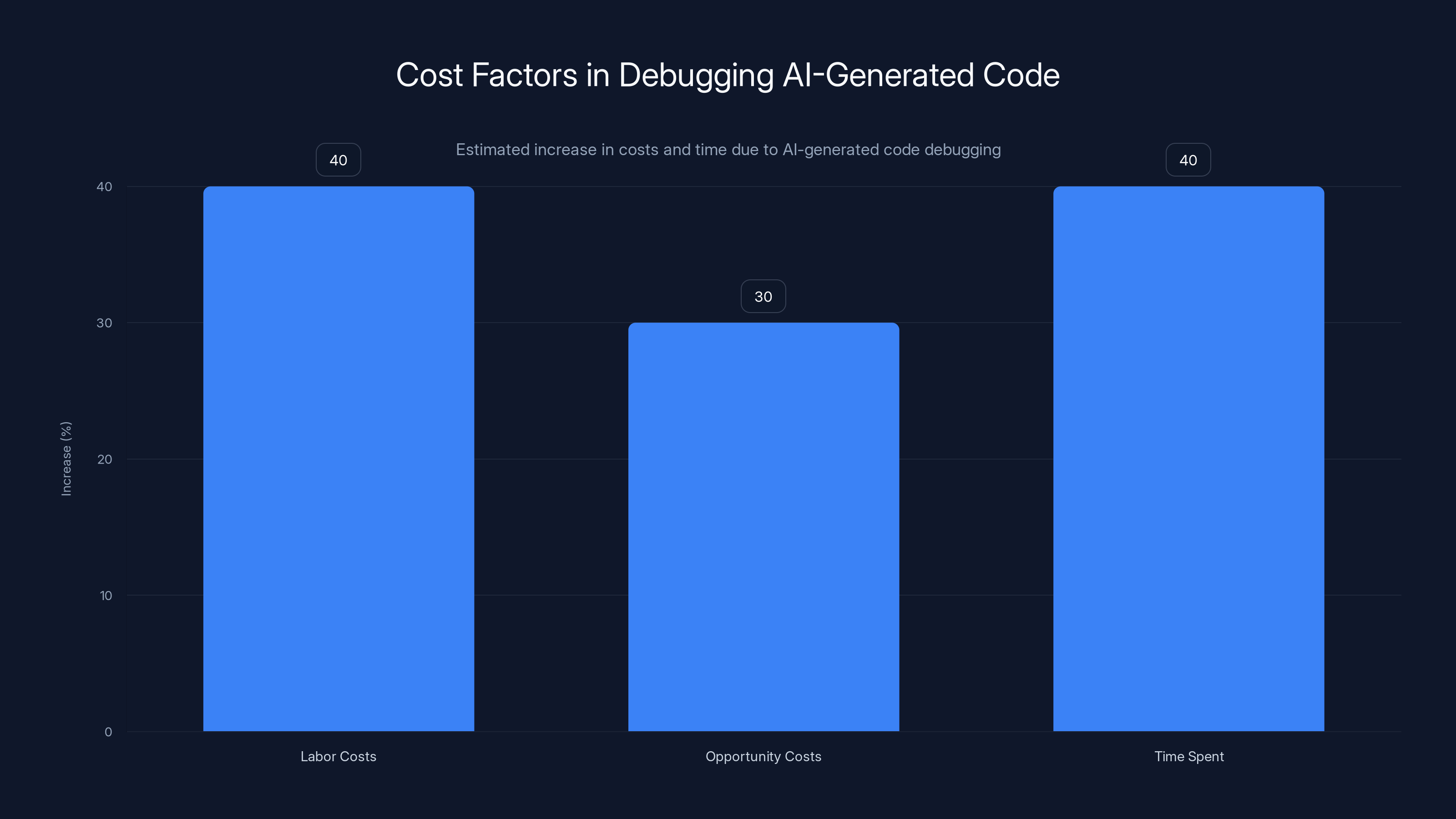 Cost Factors in Debugging AI-Generated Code