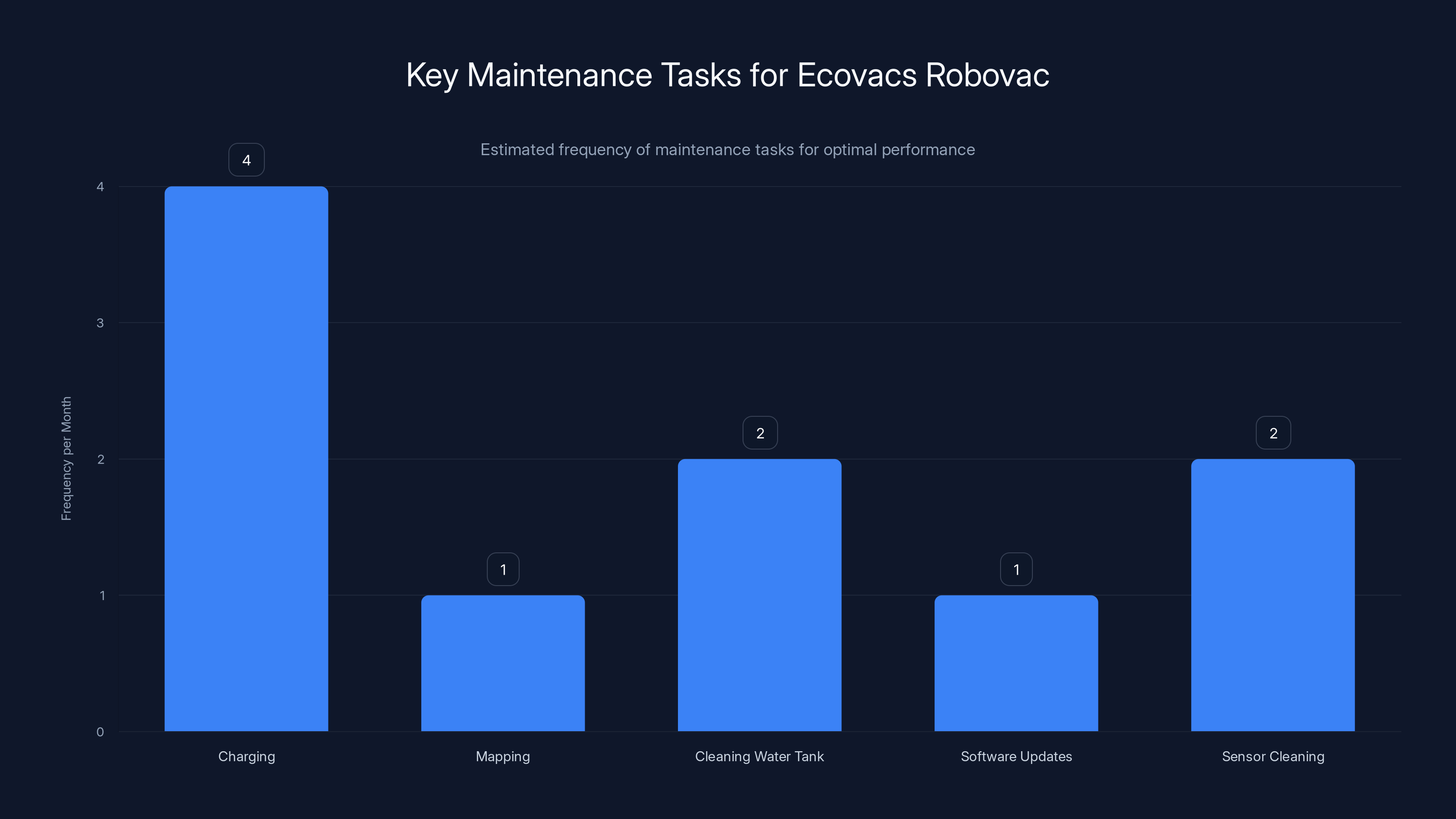 Key Maintenance Tasks for Ecovacs Robovac