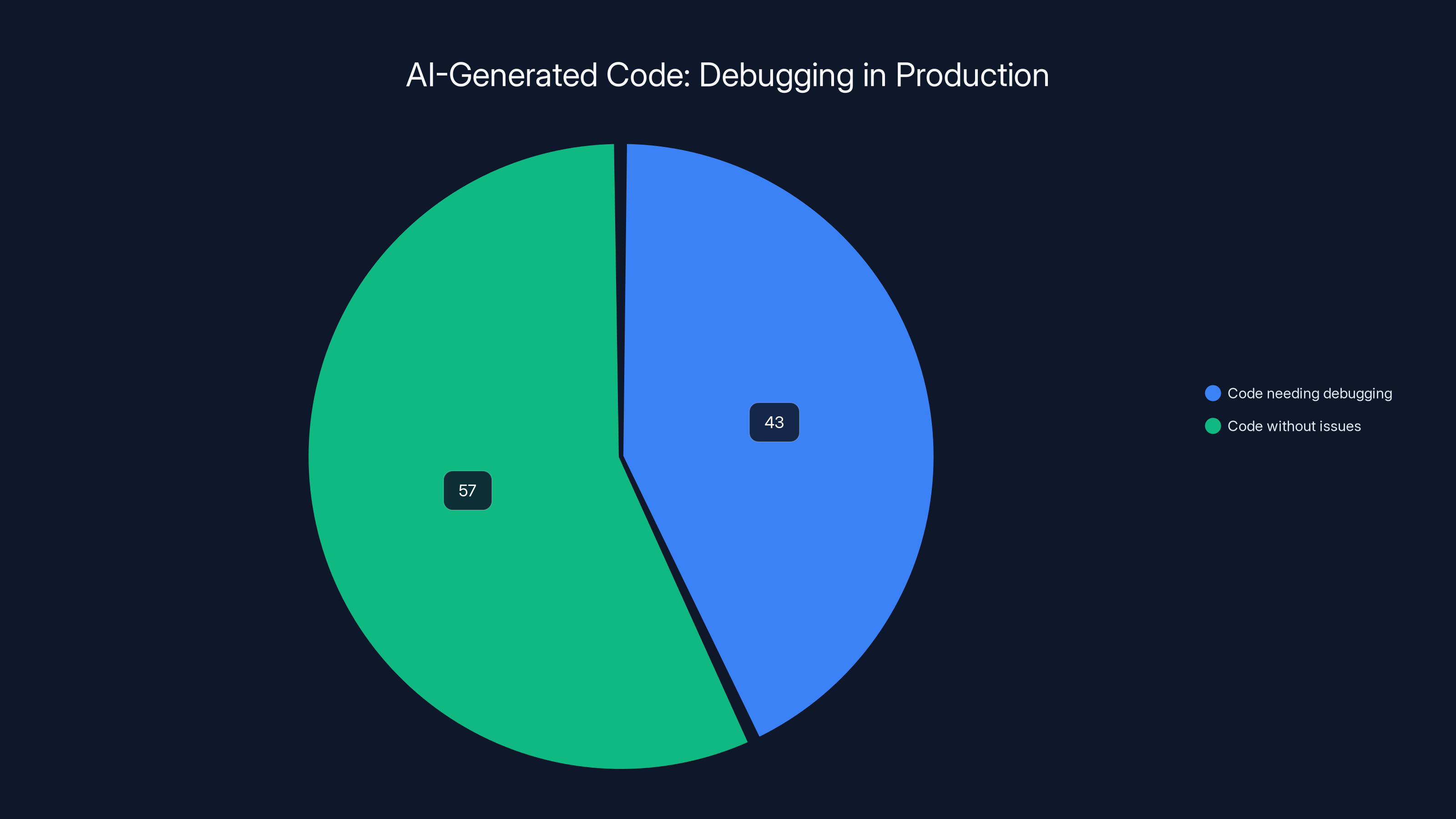AI-Generated Code: Debugging in Production