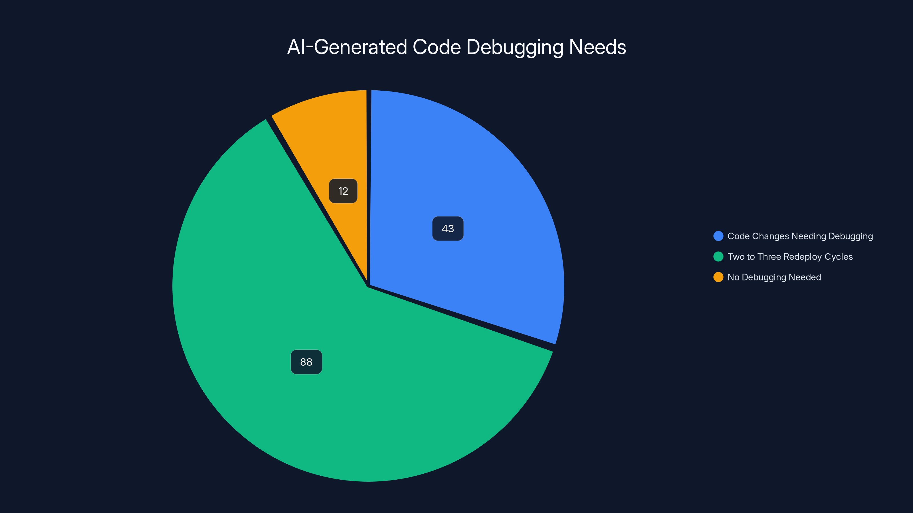 AI-Generated Code Debugging Needs