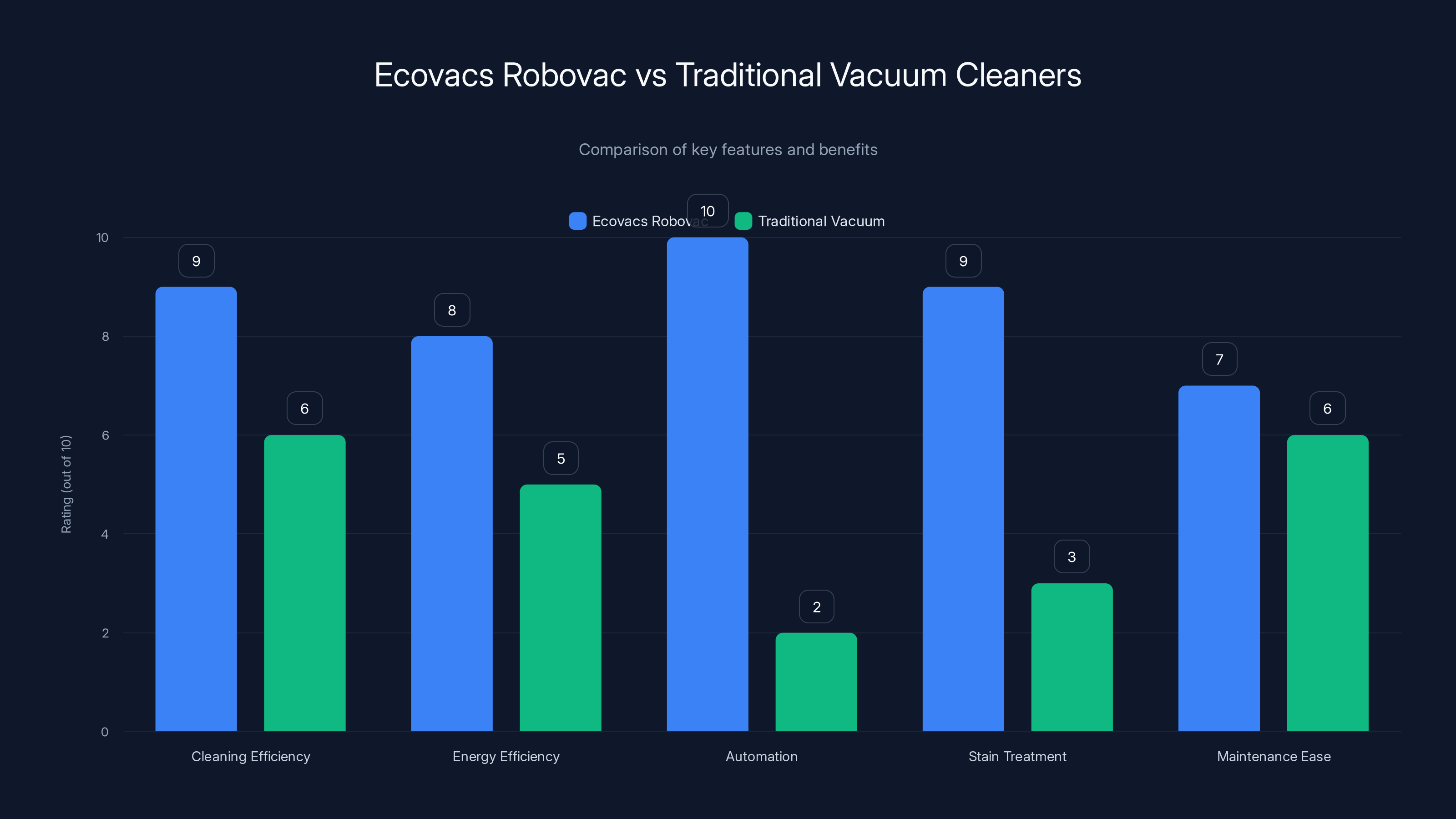 Ecovacs Robovac vs Traditional Vacuum Cleaners