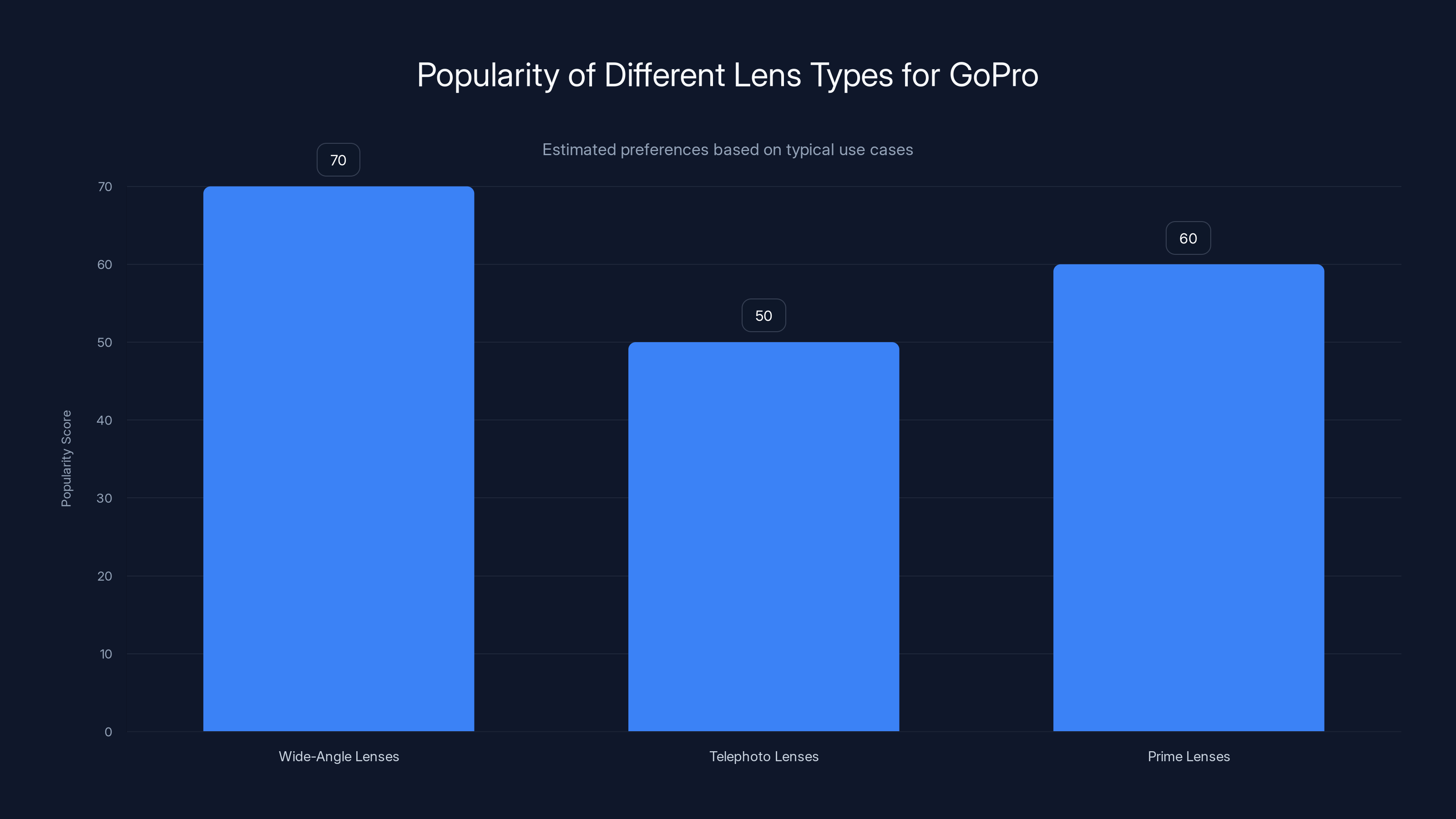 Popularity of Different Lens Types for GoPro