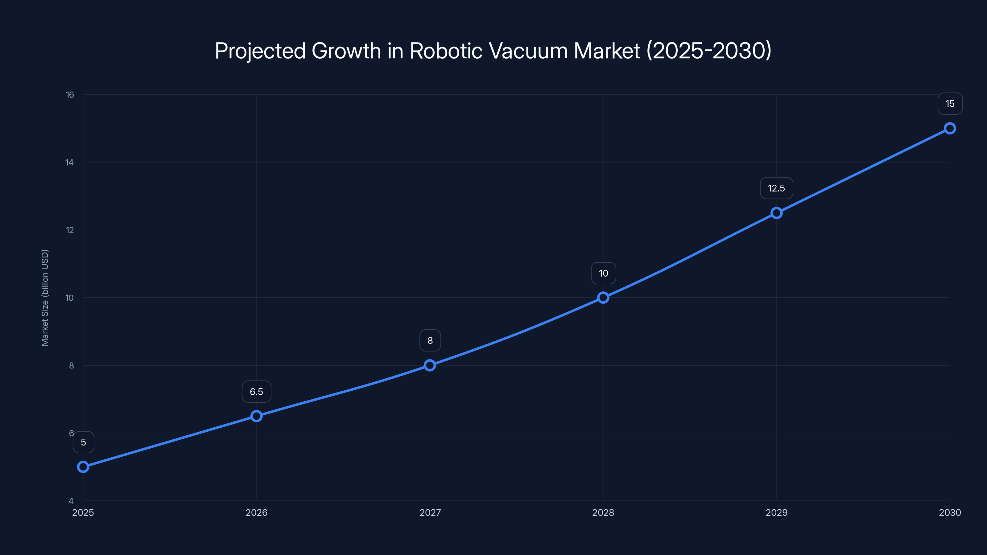 Projected Growth in Robotic Vacuum Market (2025-2030)