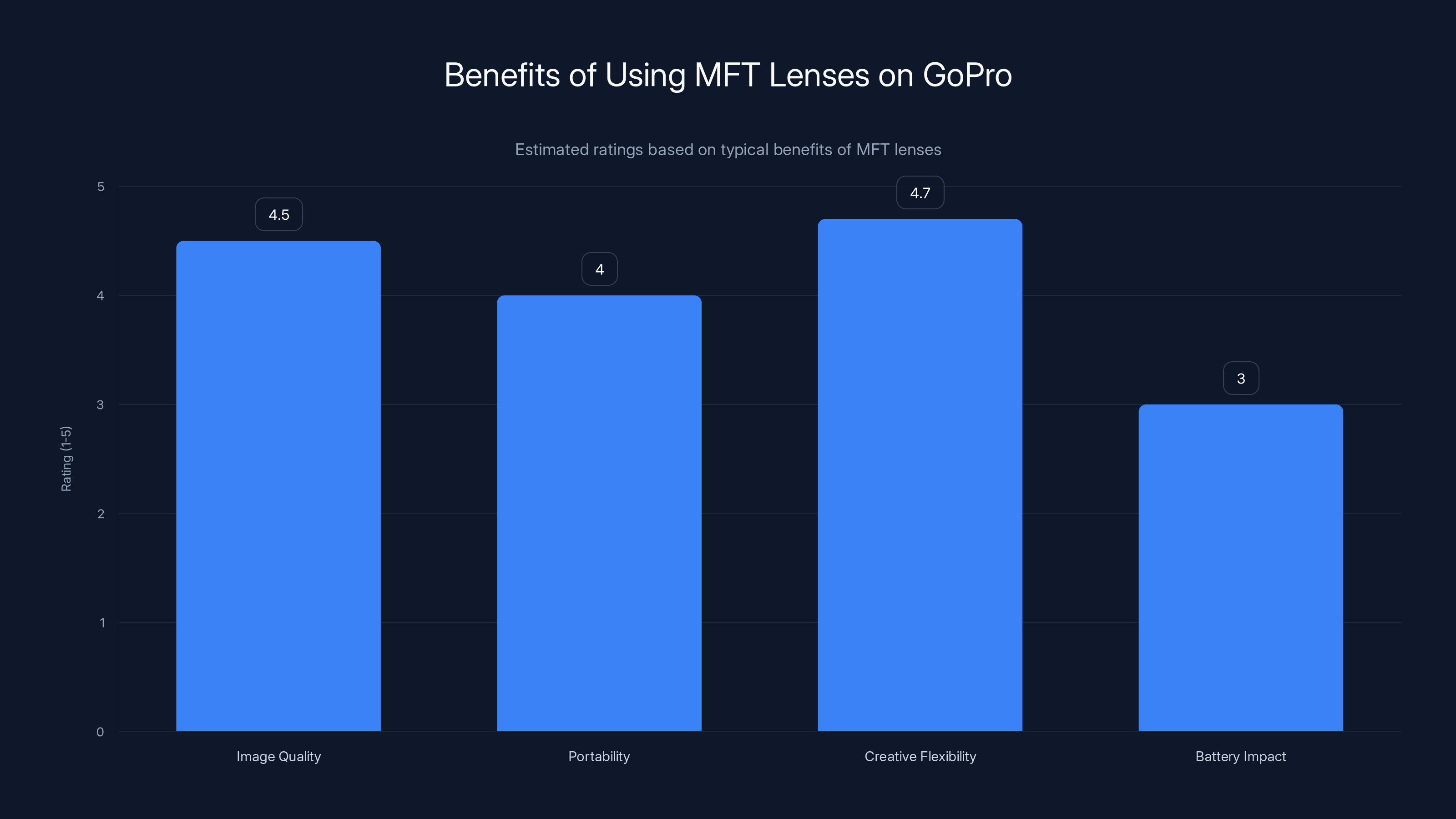 Benefits of Using MFT Lenses on GoPro