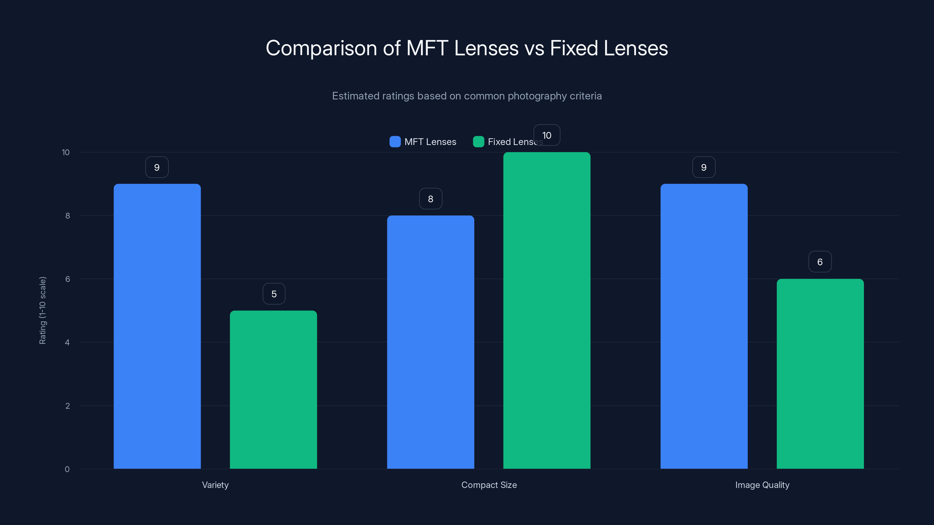 Comparison of MFT Lenses vs Fixed Lenses