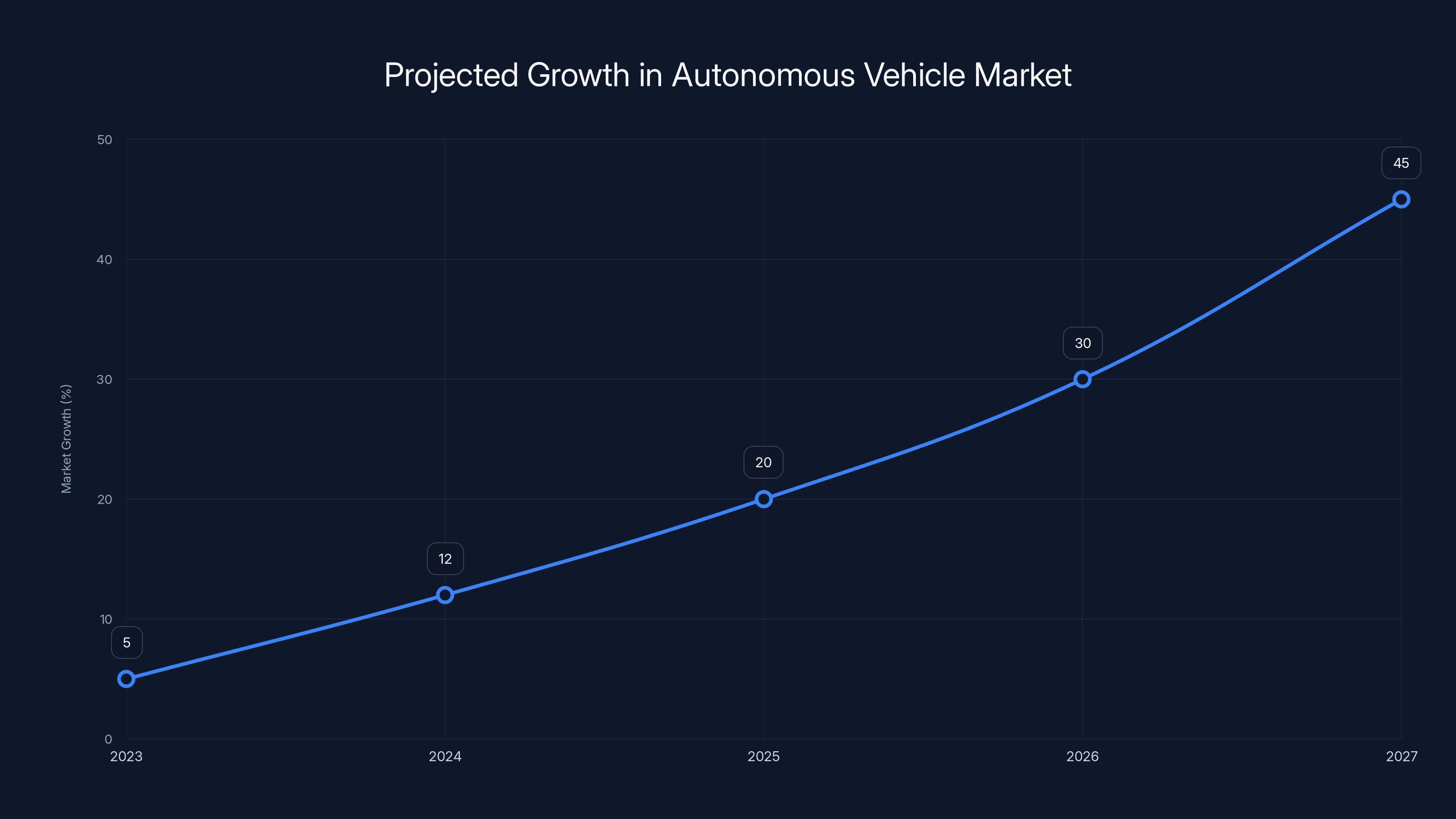 Projected Growth in Autonomous Vehicle Market