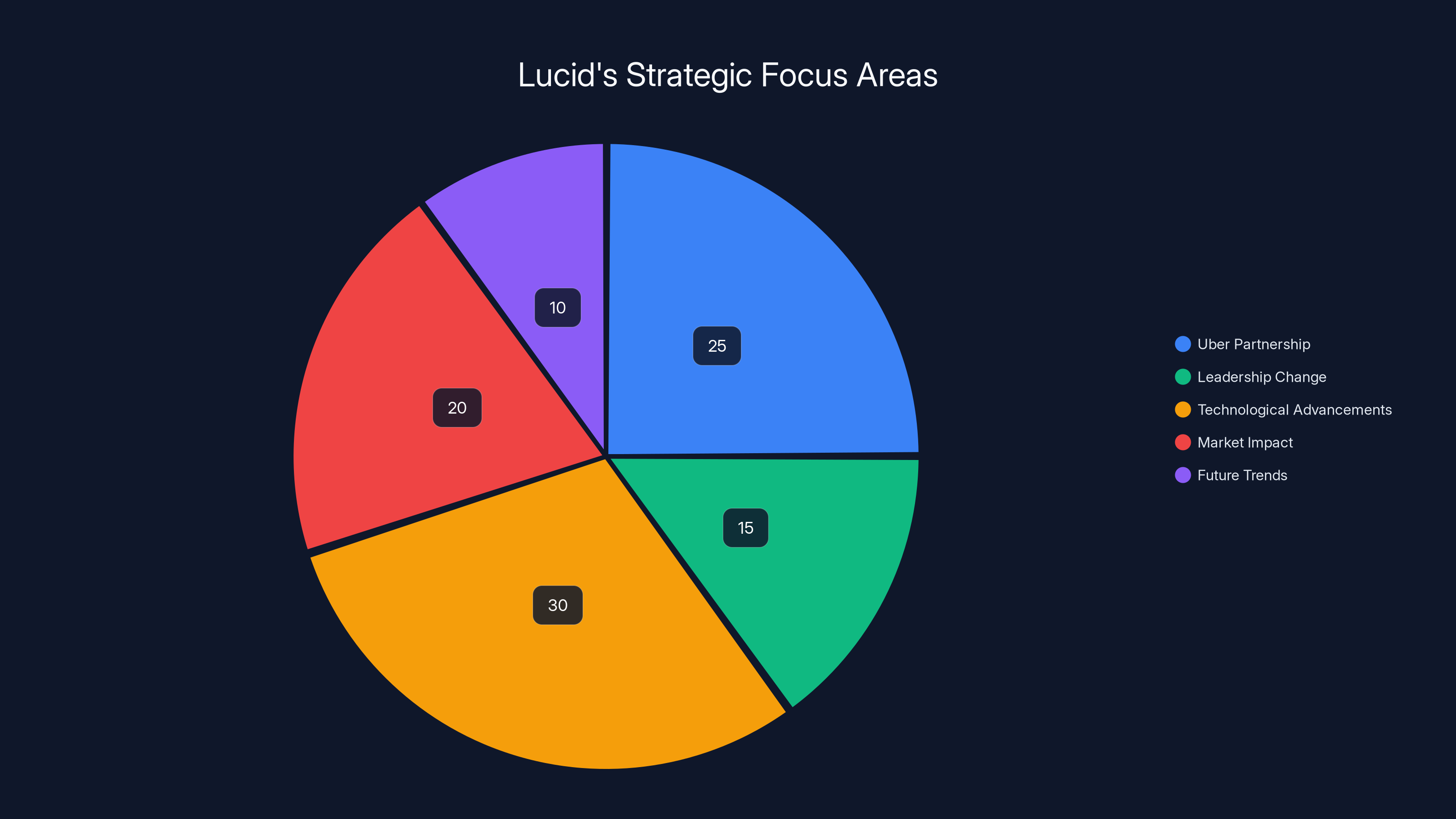 Lucid's Strategic Focus Areas