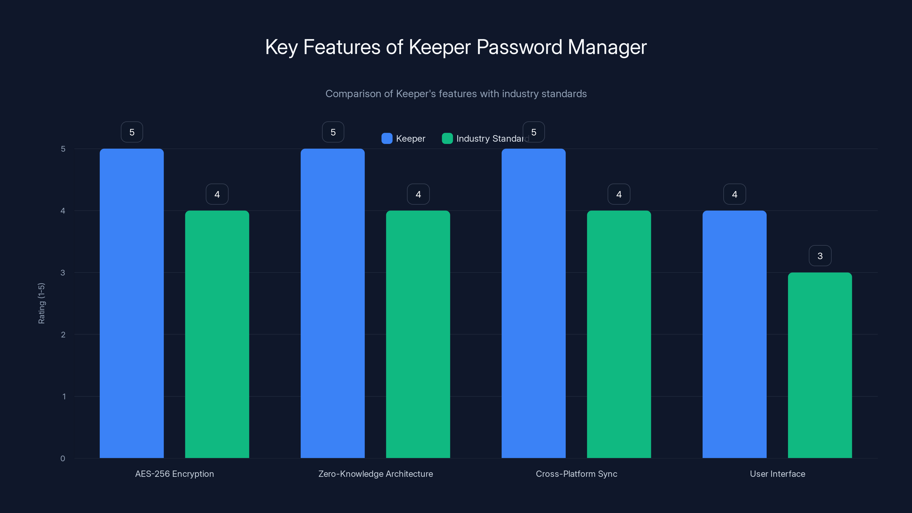 Key Features of Keeper Password Manager