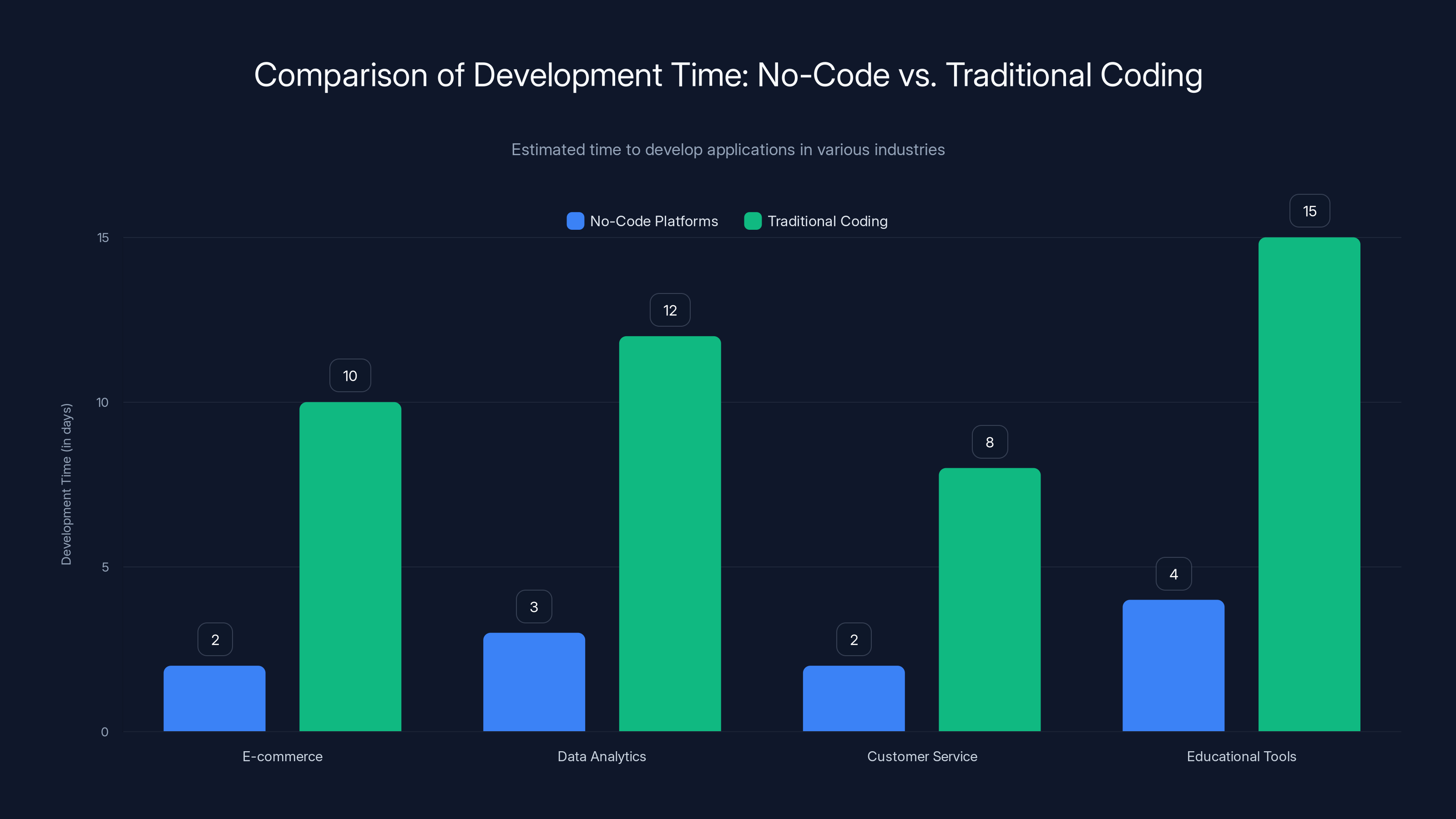 Comparison of Development Time: No-Code vs. Traditional Coding