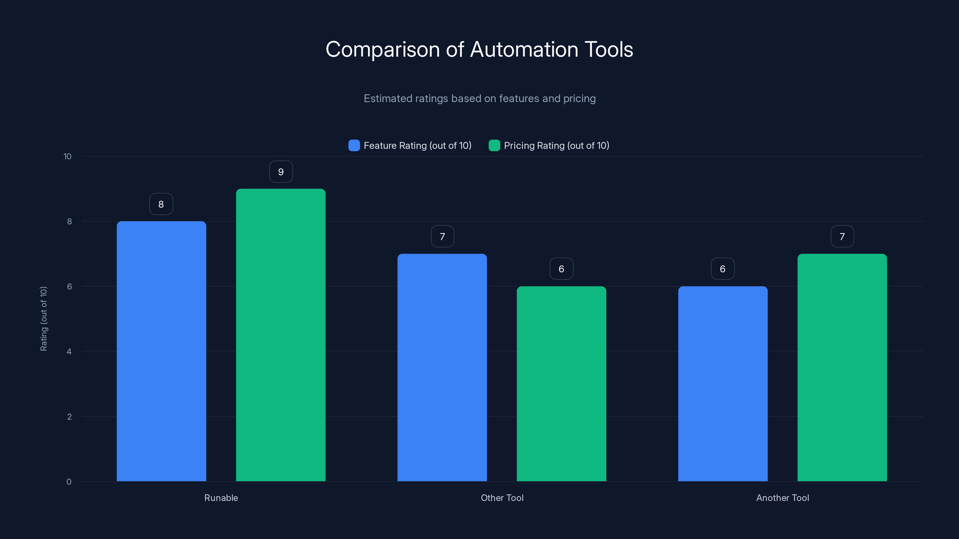Comparison of Automation Tools
