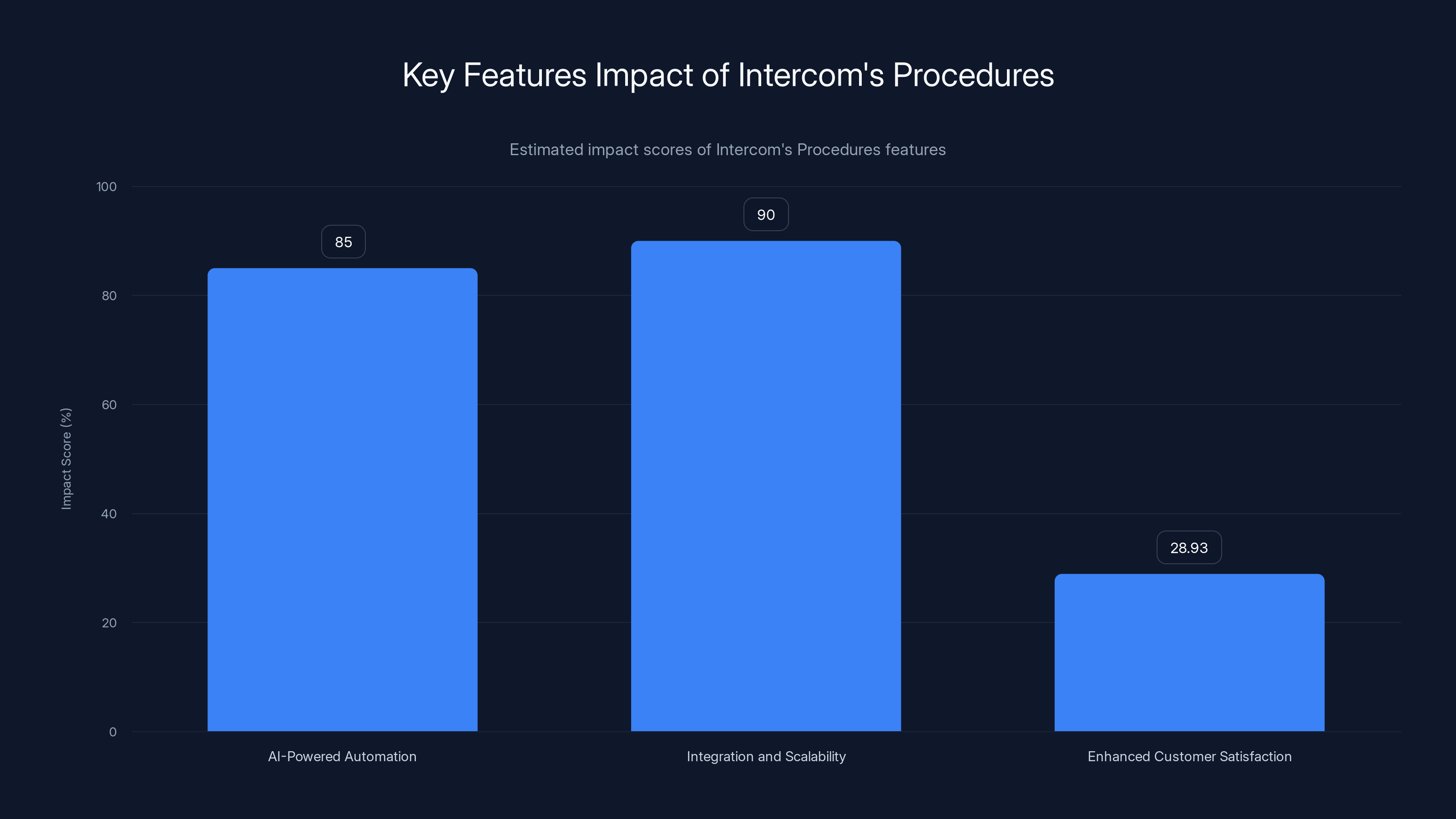 Key Features Impact of Intercom's Procedures