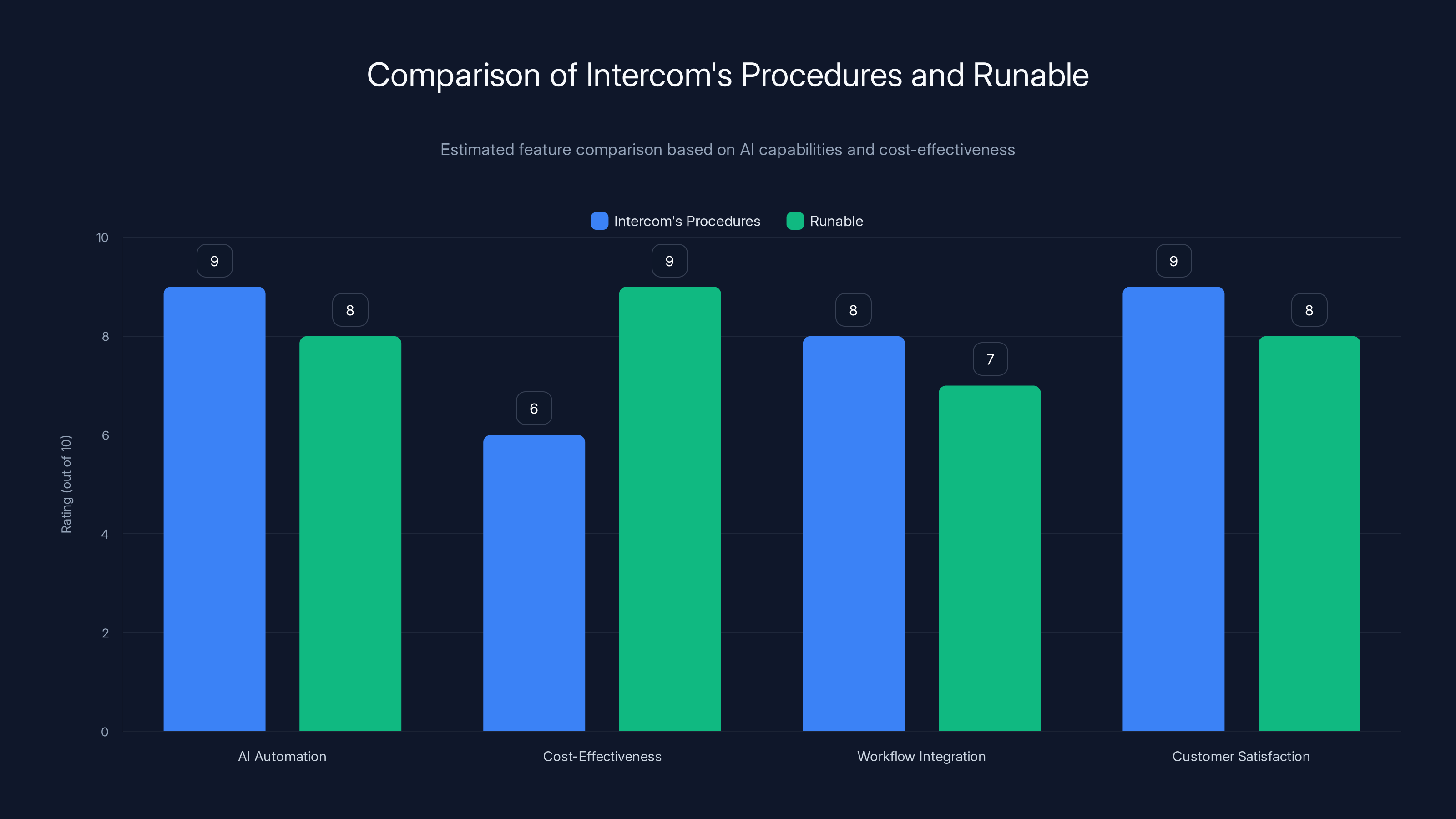 Comparison of Intercom's Procedures and Runable