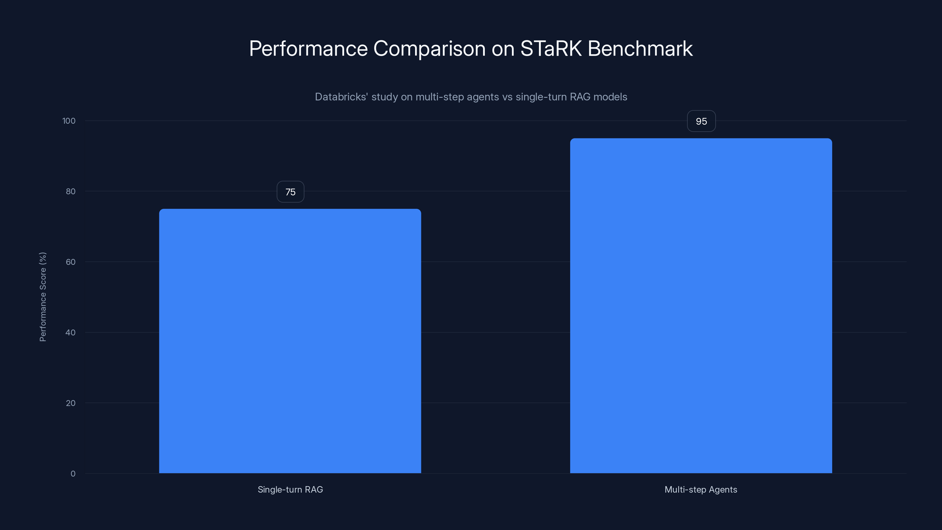 Performance Comparison on STaRK Benchmark