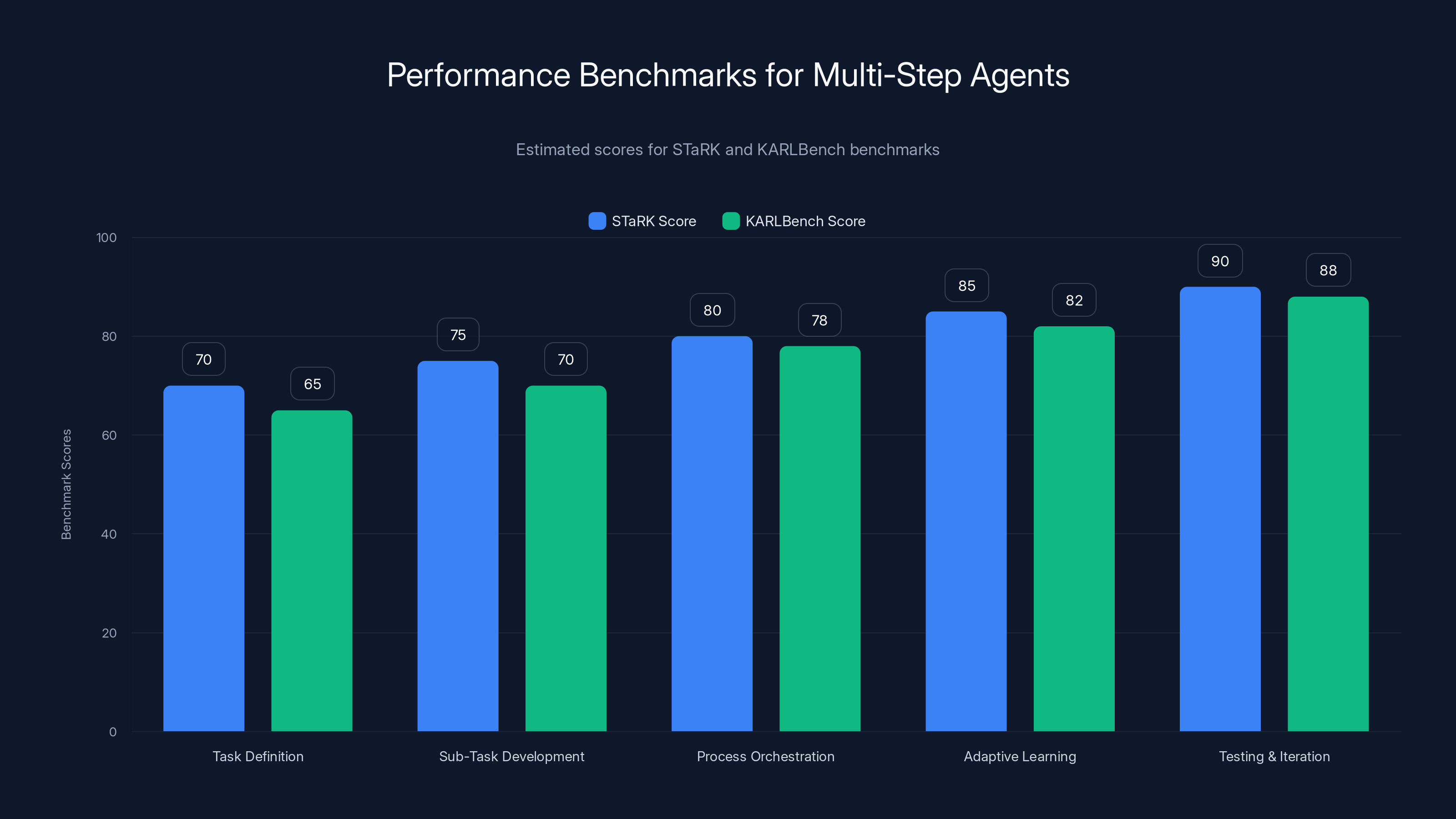 Performance Benchmarks for Multi-Step Agents
