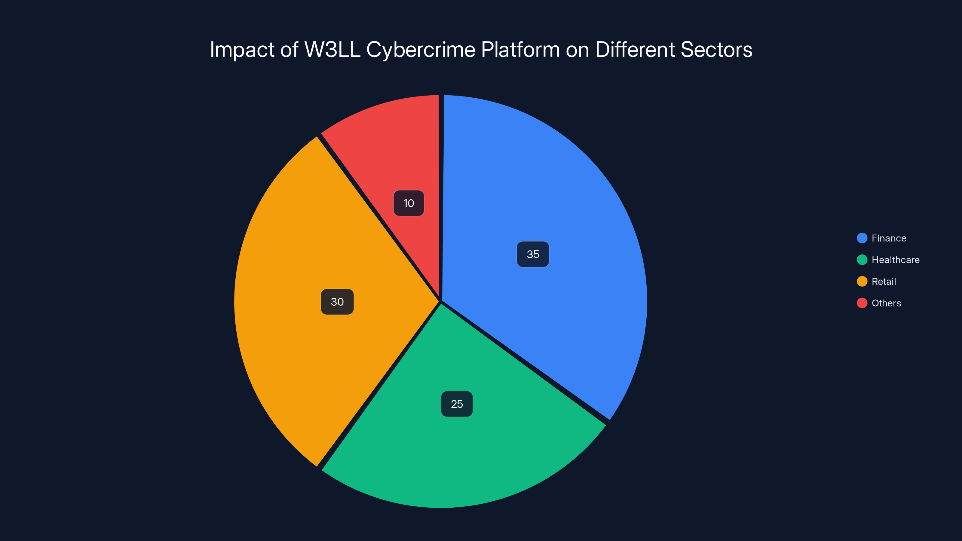 Impact of W3LL Cybercrime Platform on Different Sectors