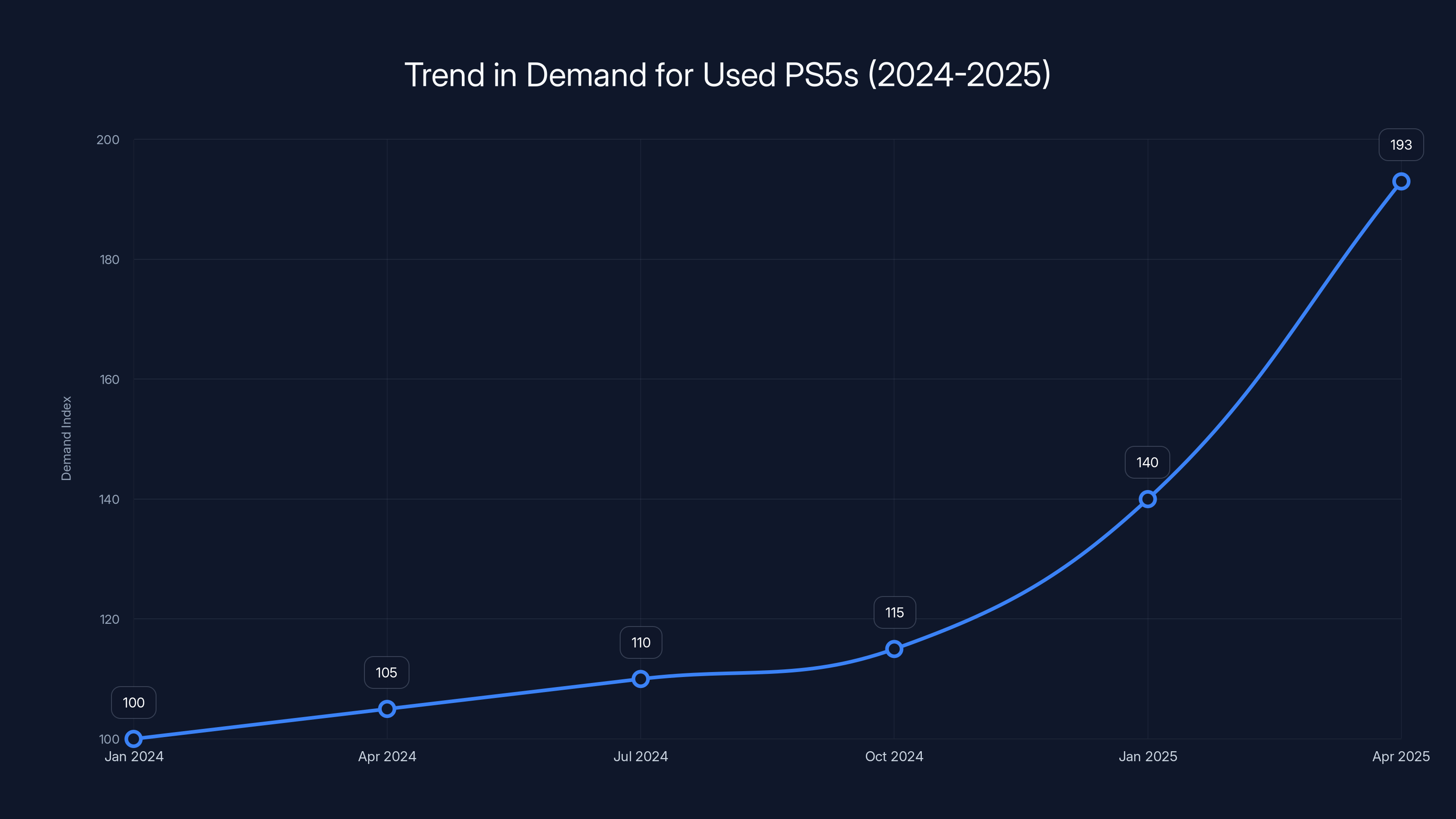 Trend in Demand for Used PS5s (2024-2025)