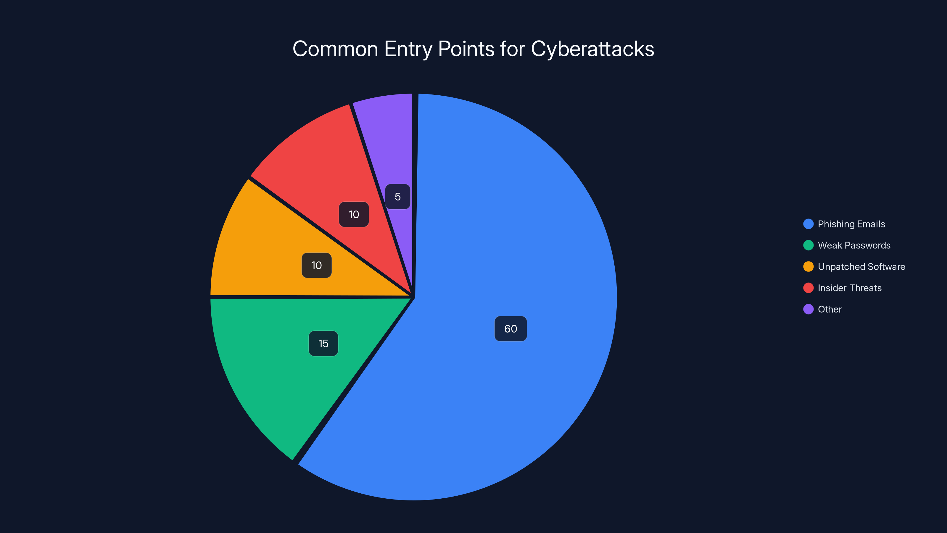 Common Entry Points for Cyberattacks