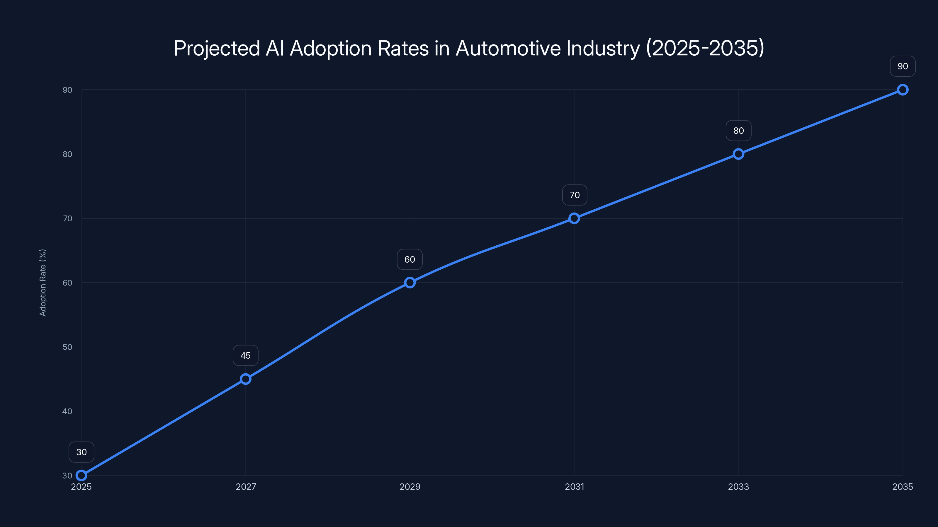 Projected AI Adoption Rates in Automotive Industry (2025-2035)