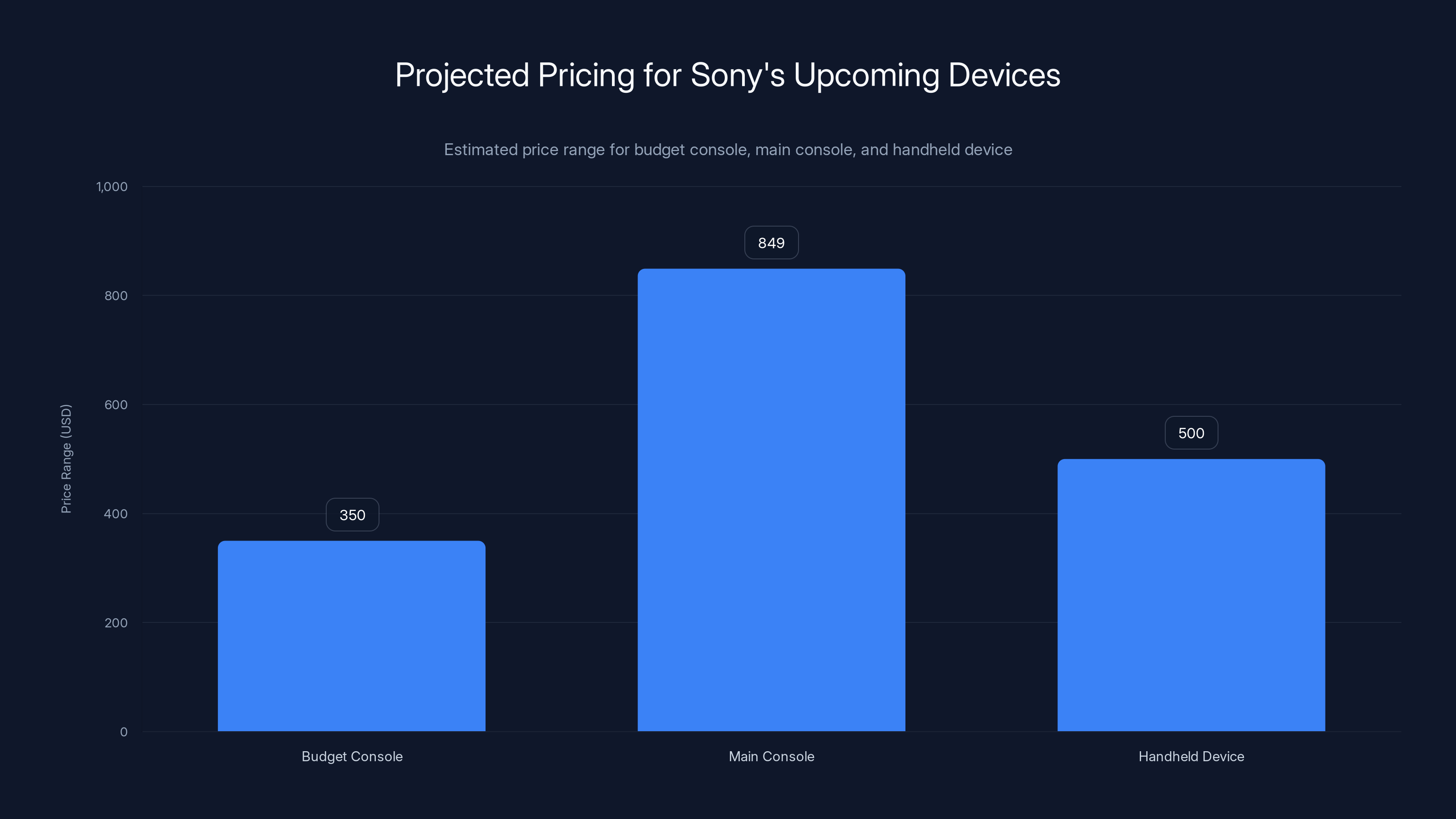 Projected Pricing for Sony's Upcoming Devices