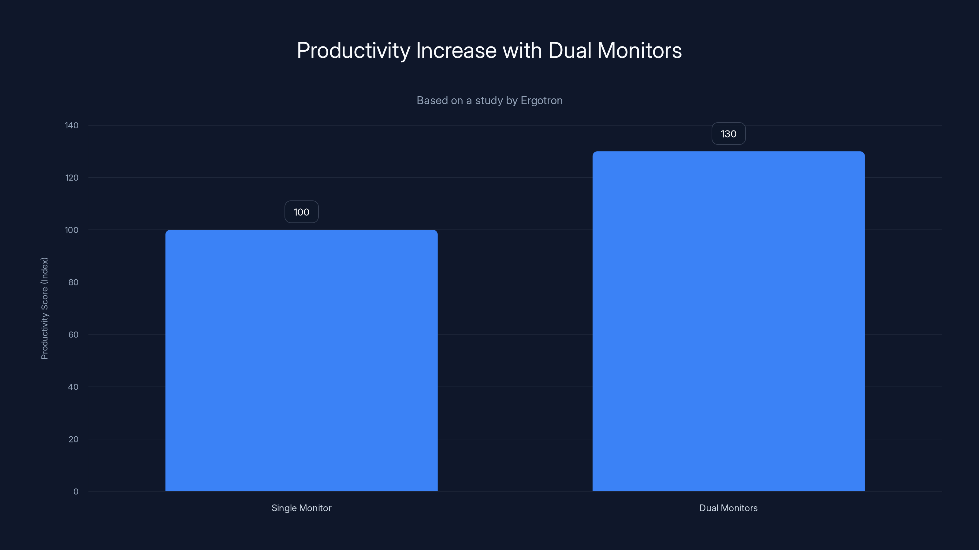 Productivity Increase with Dual Monitors