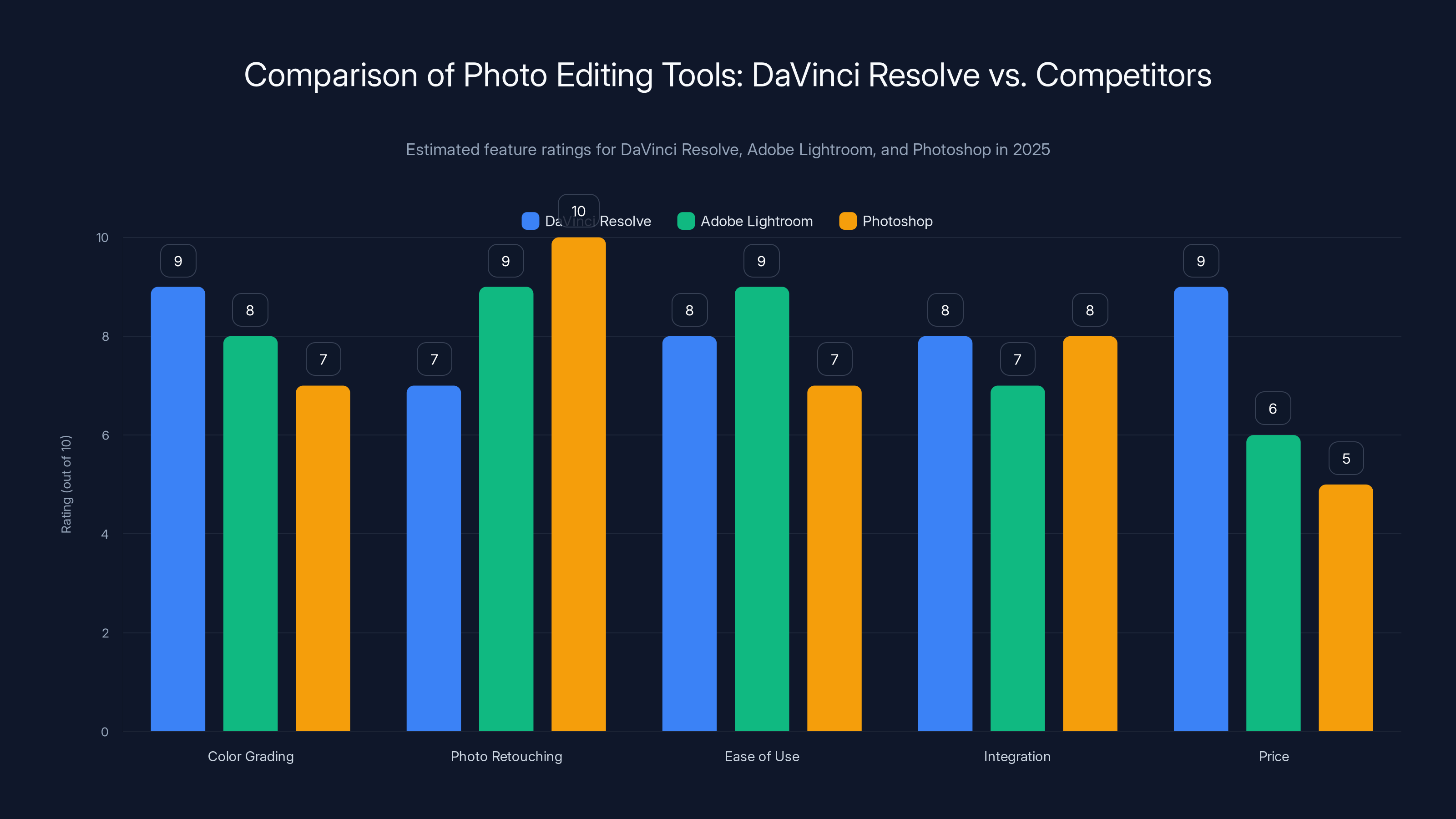 Comparison of Photo Editing Tools: DaVinci Resolve vs. Competitors