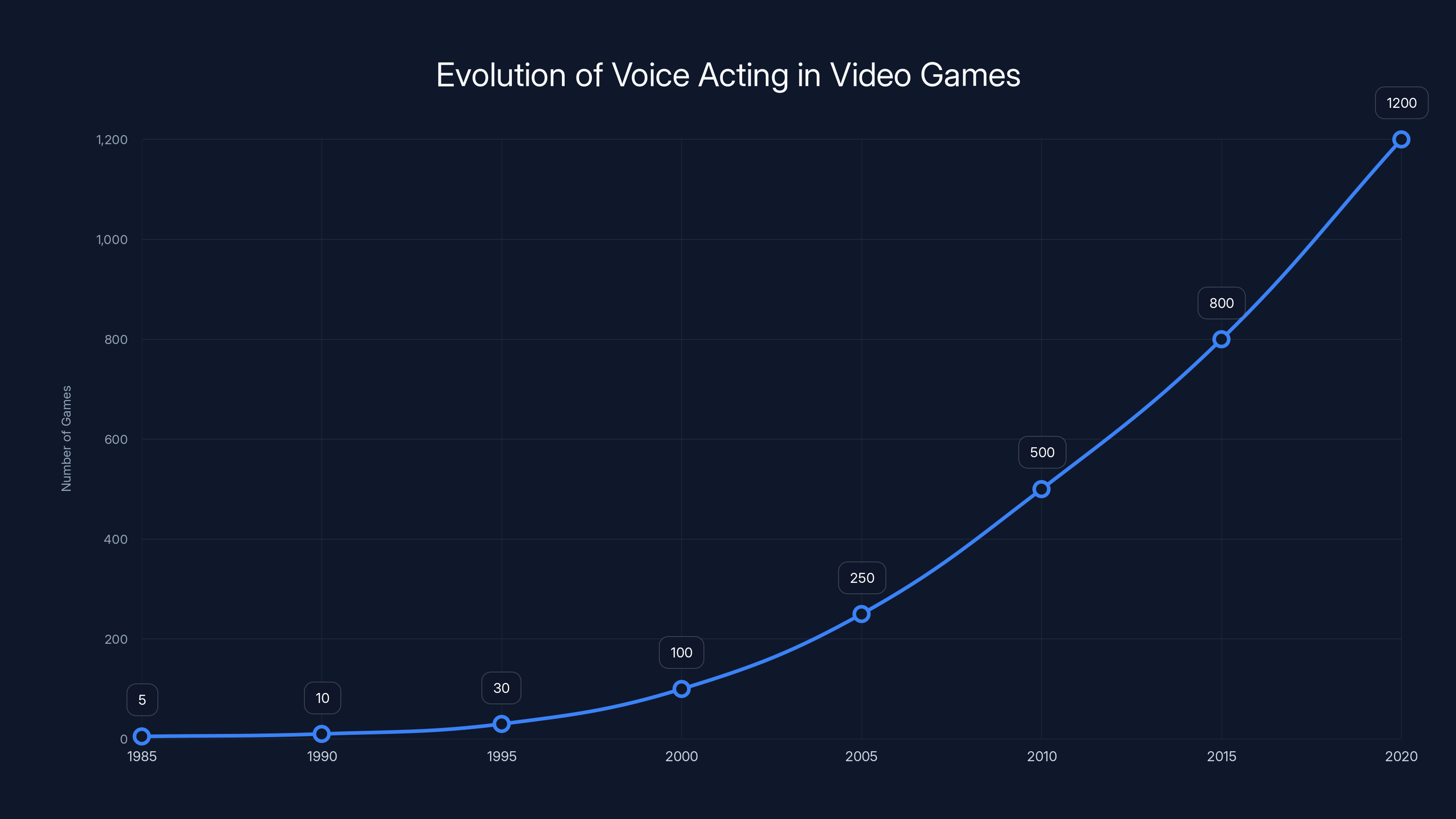 Evolution of Voice Acting in Video Games