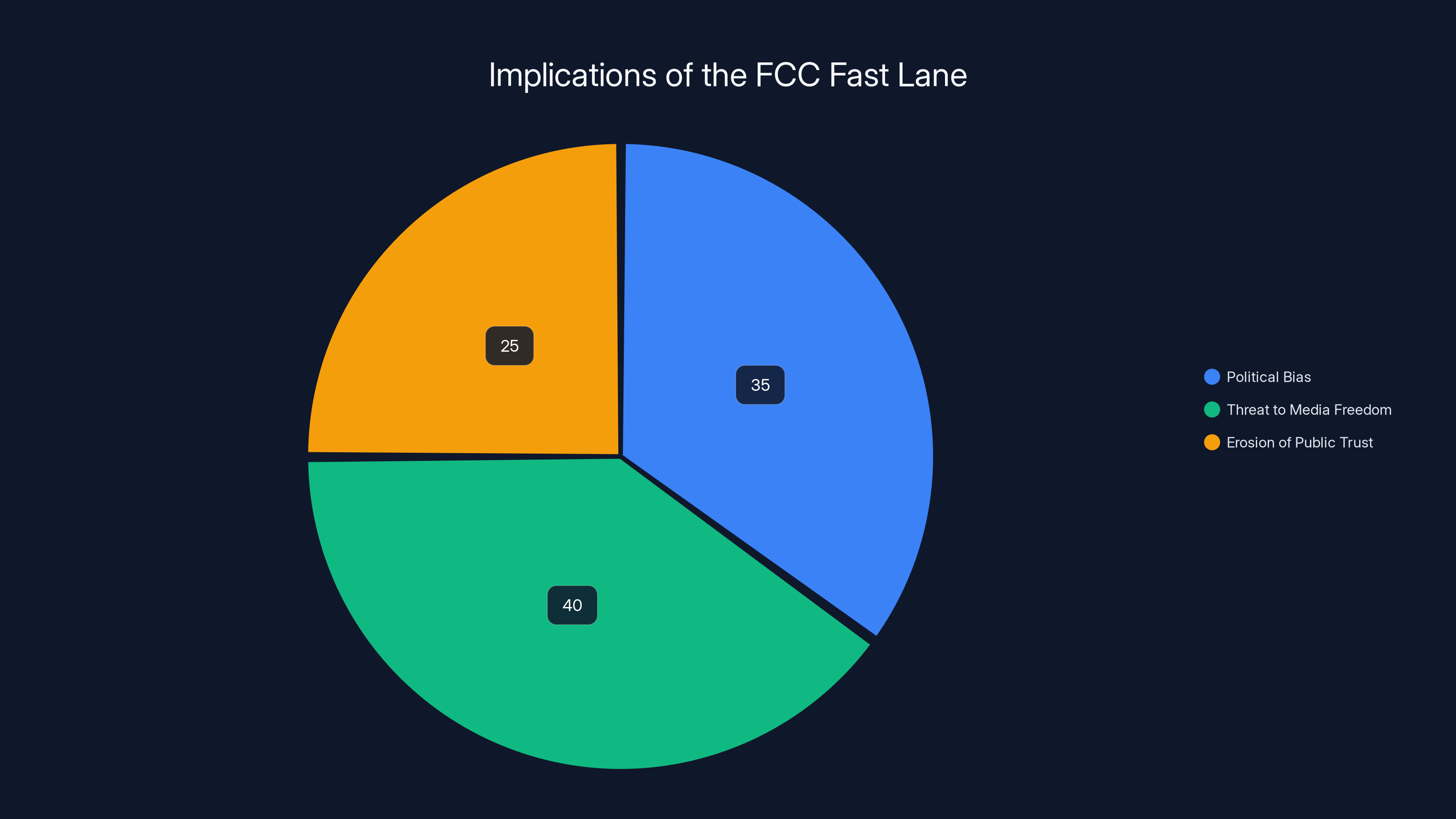 Implications of the FCC Fast Lane