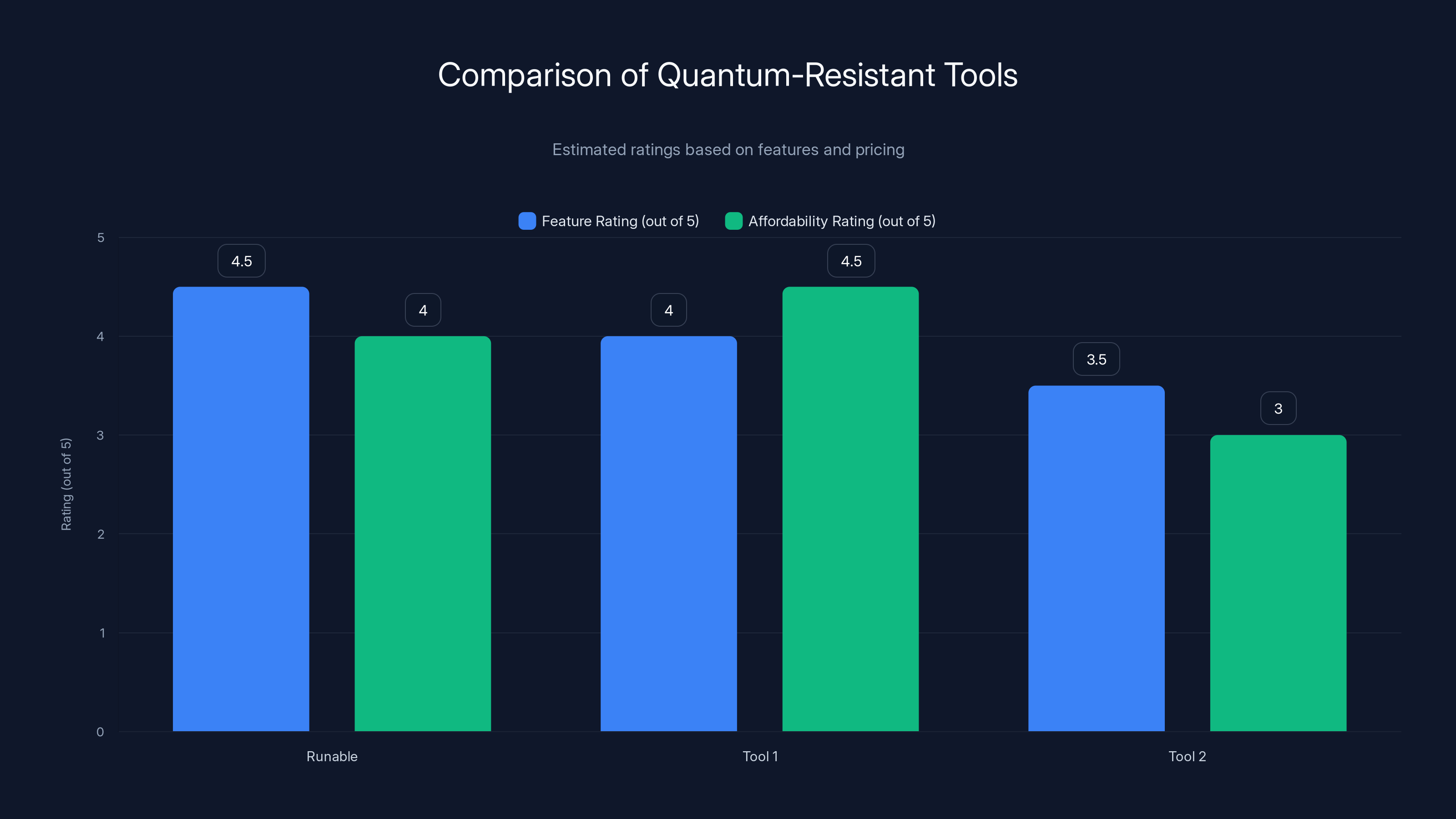 Comparison of Quantum-Resistant Tools