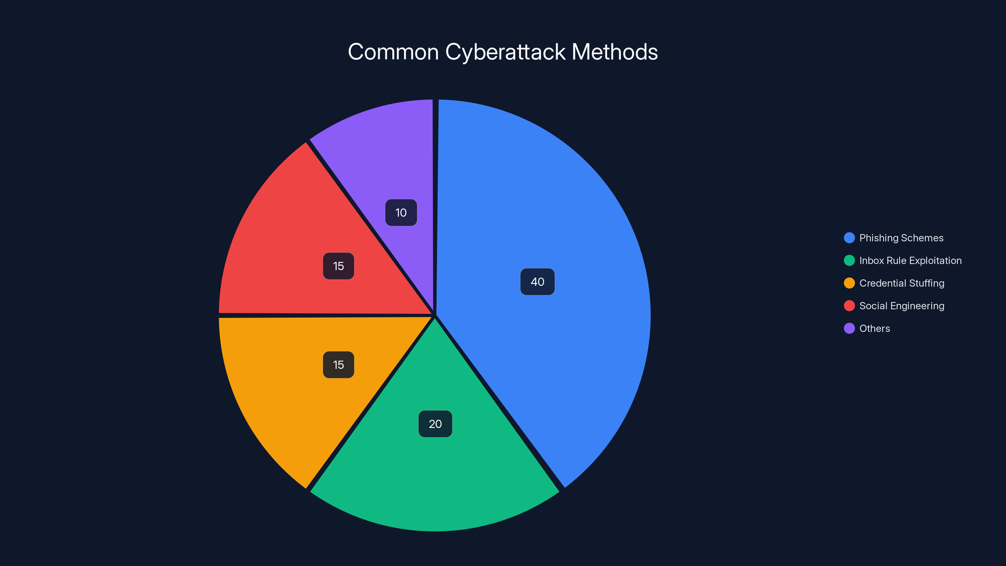 Common Cyberattack Methods