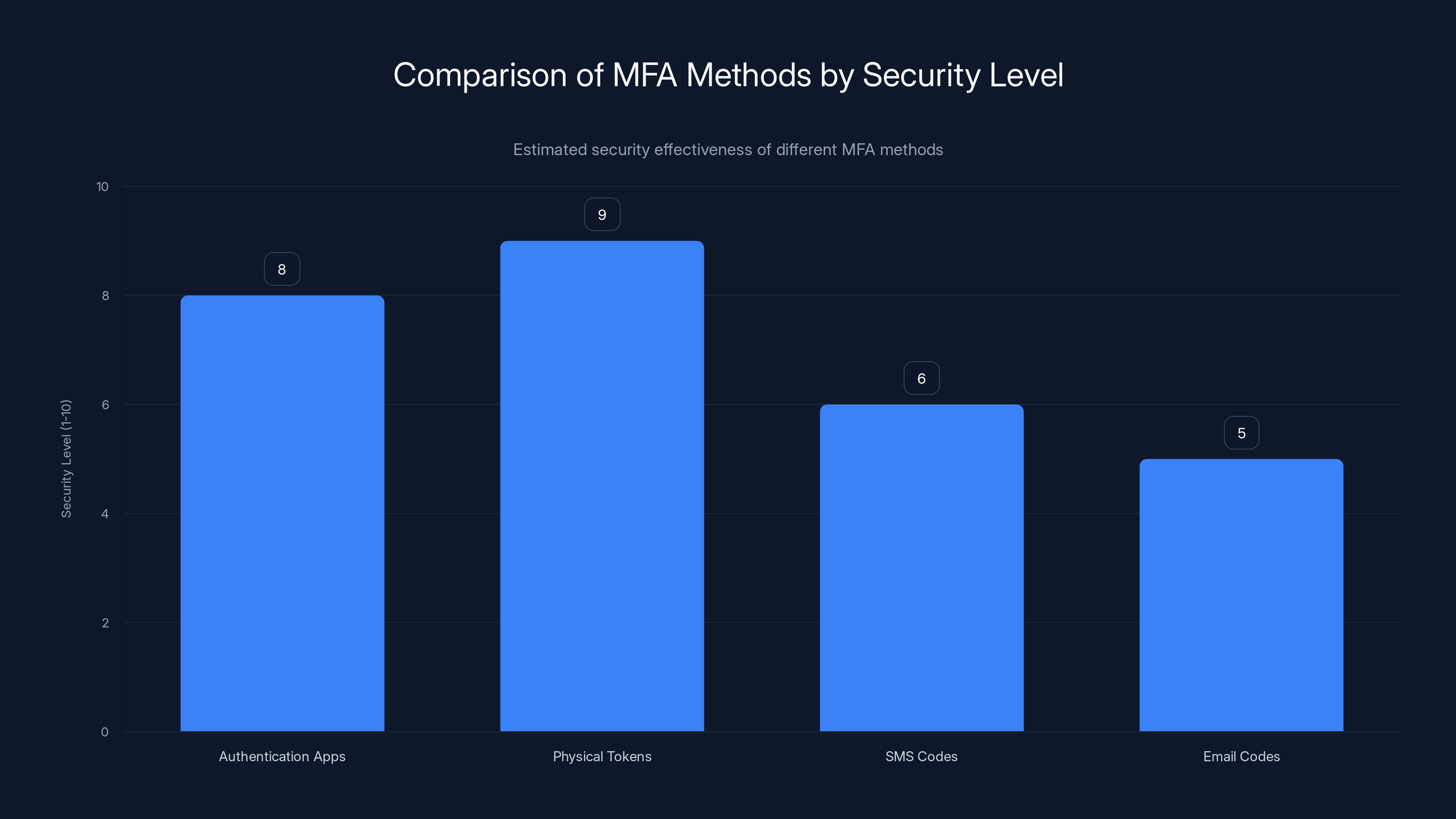 Comparison of MFA Methods by Security Level