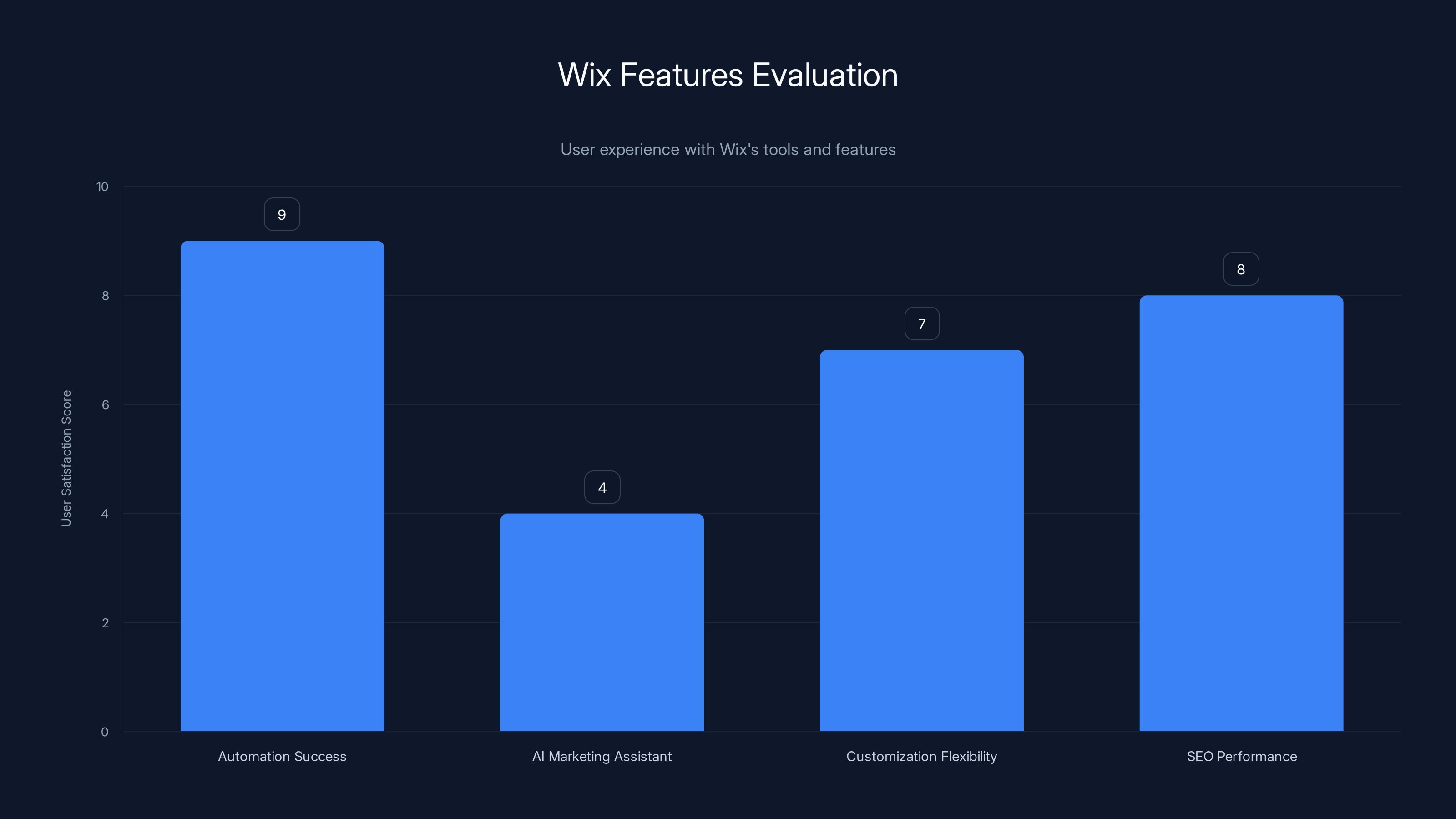 Wix Features Evaluation