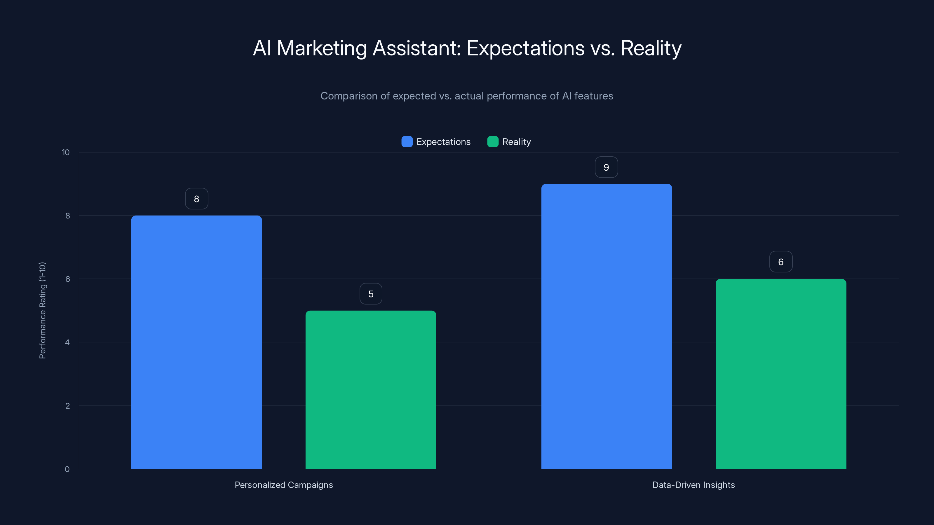 AI Marketing Assistant: Expectations vs. Reality