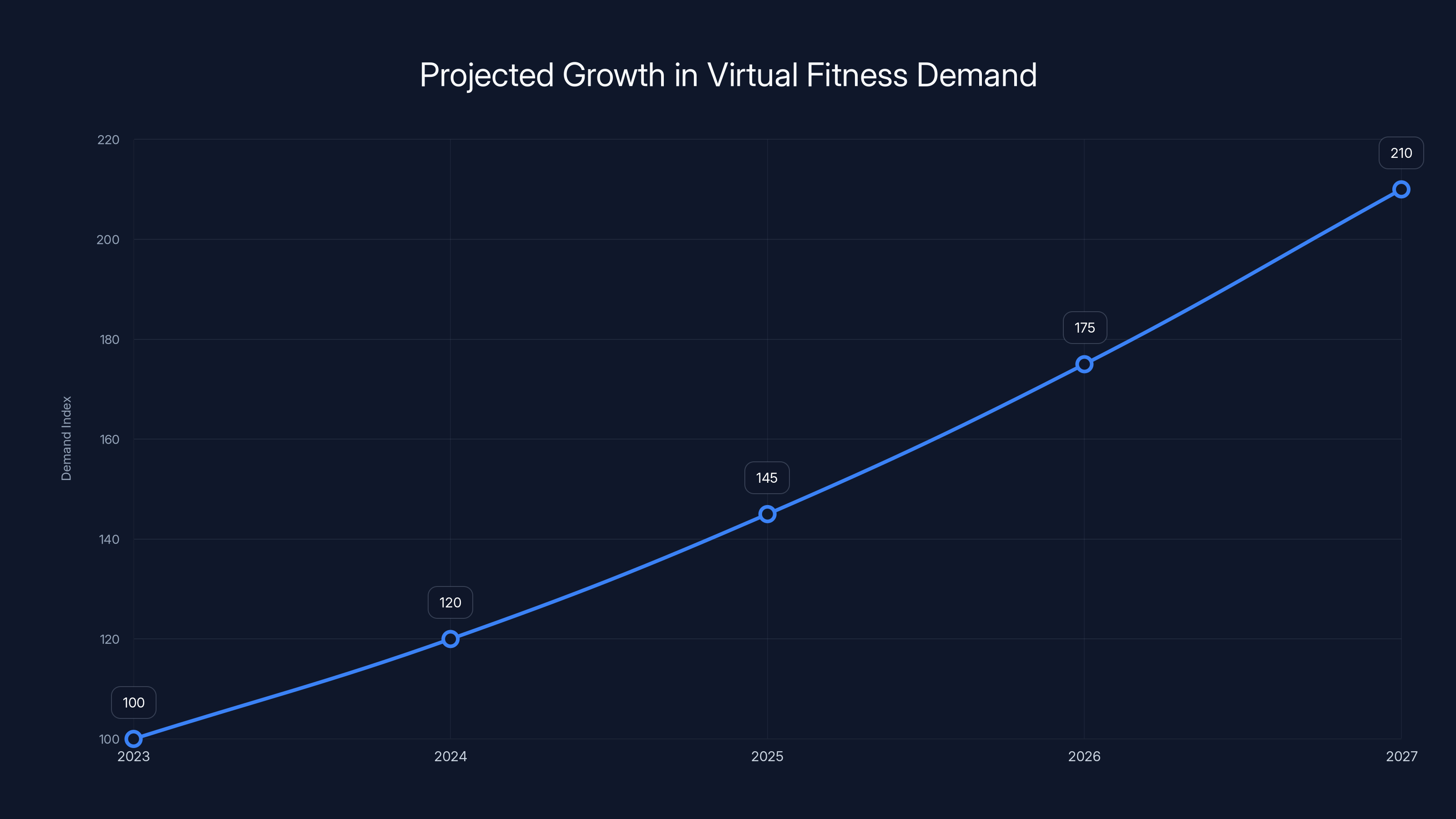 Projected Growth in Virtual Fitness Demand