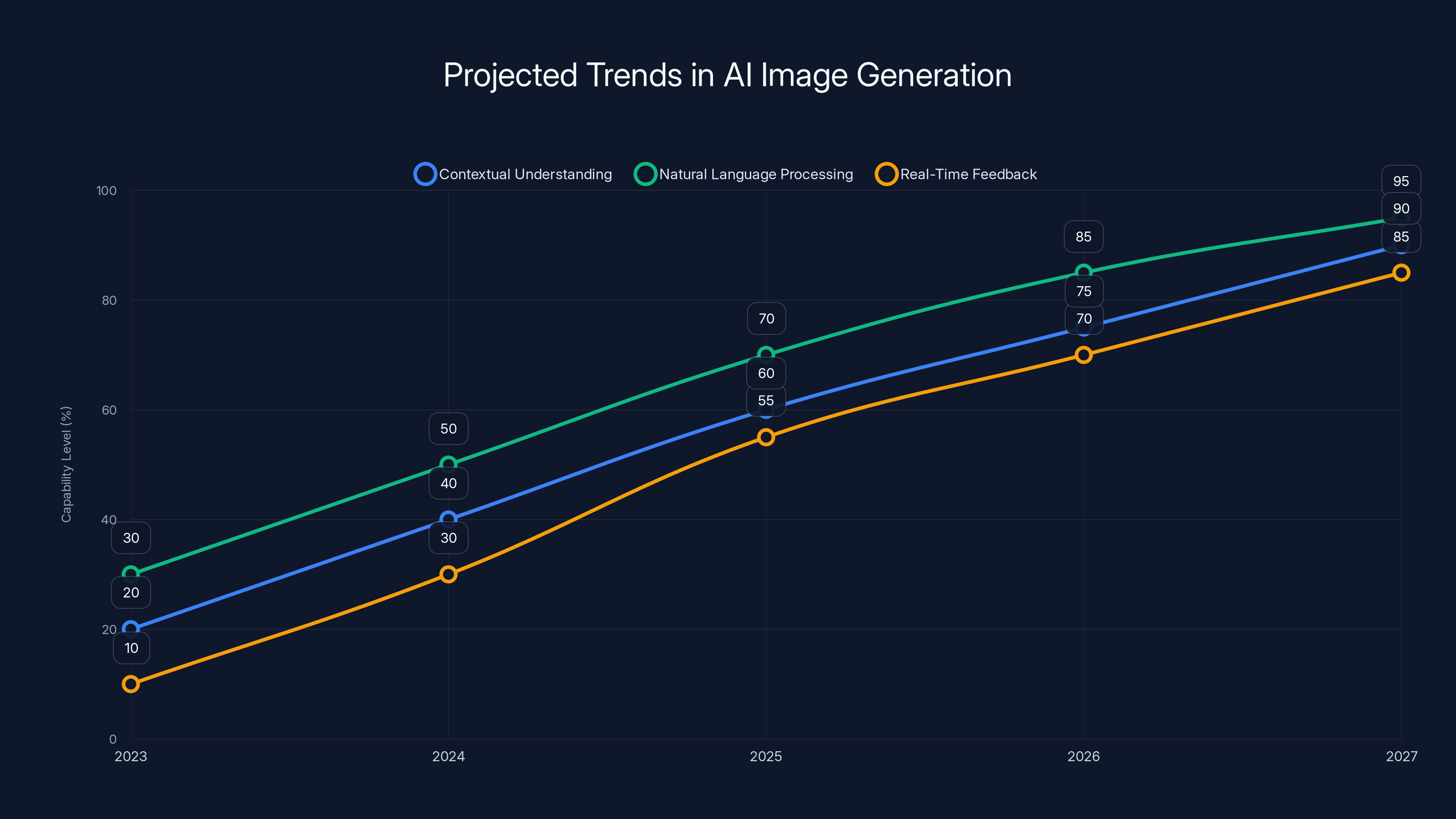 Projected Trends in AI Image Generation