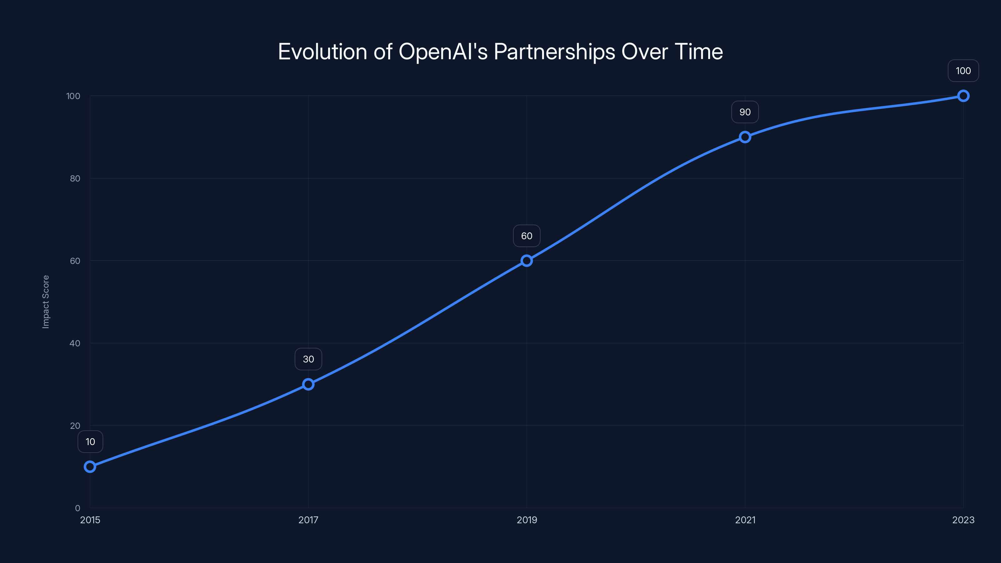 Evolution of OpenAI's Partnerships Over Time