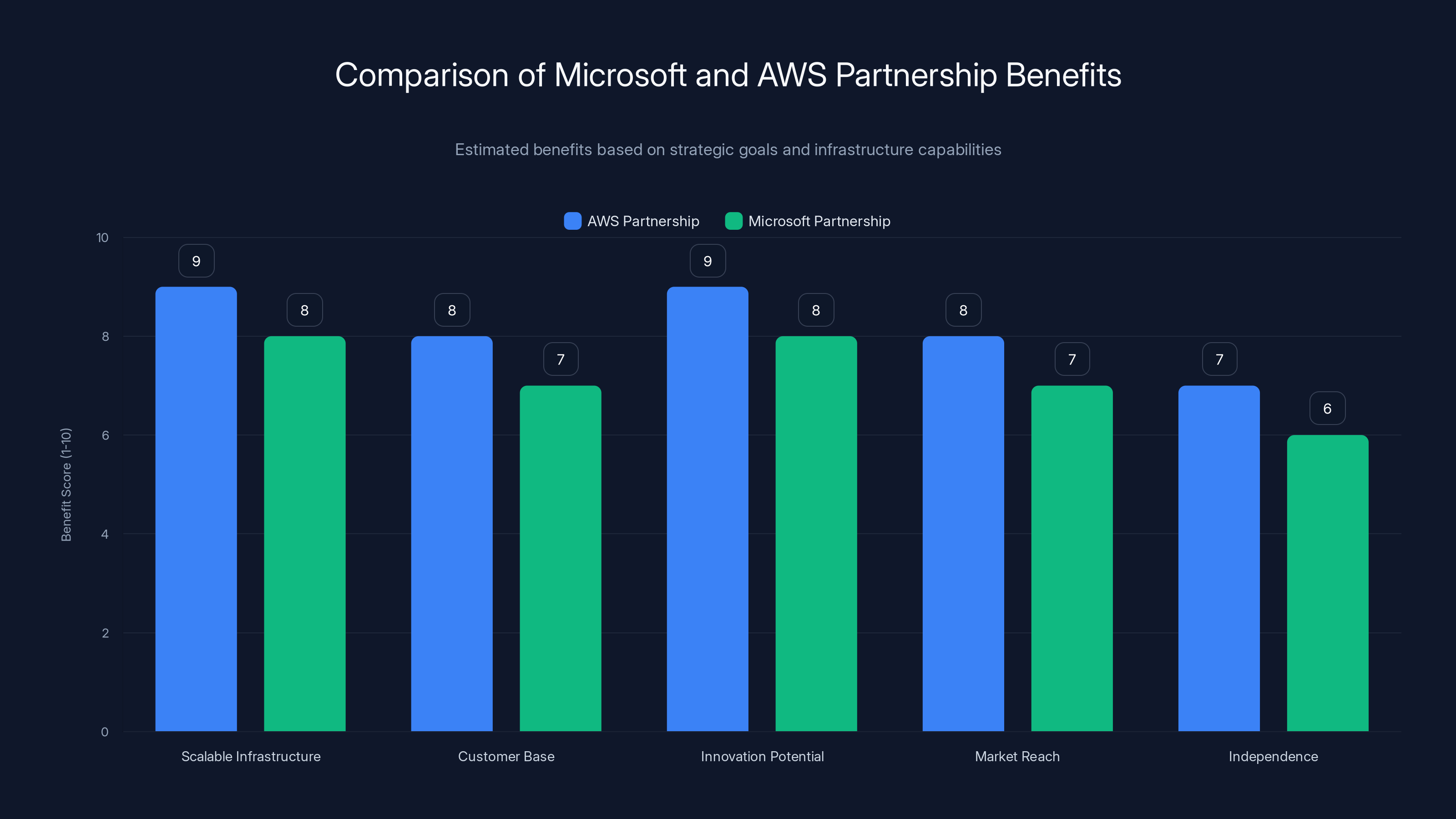 Comparison of Microsoft and AWS Partnership Benefits