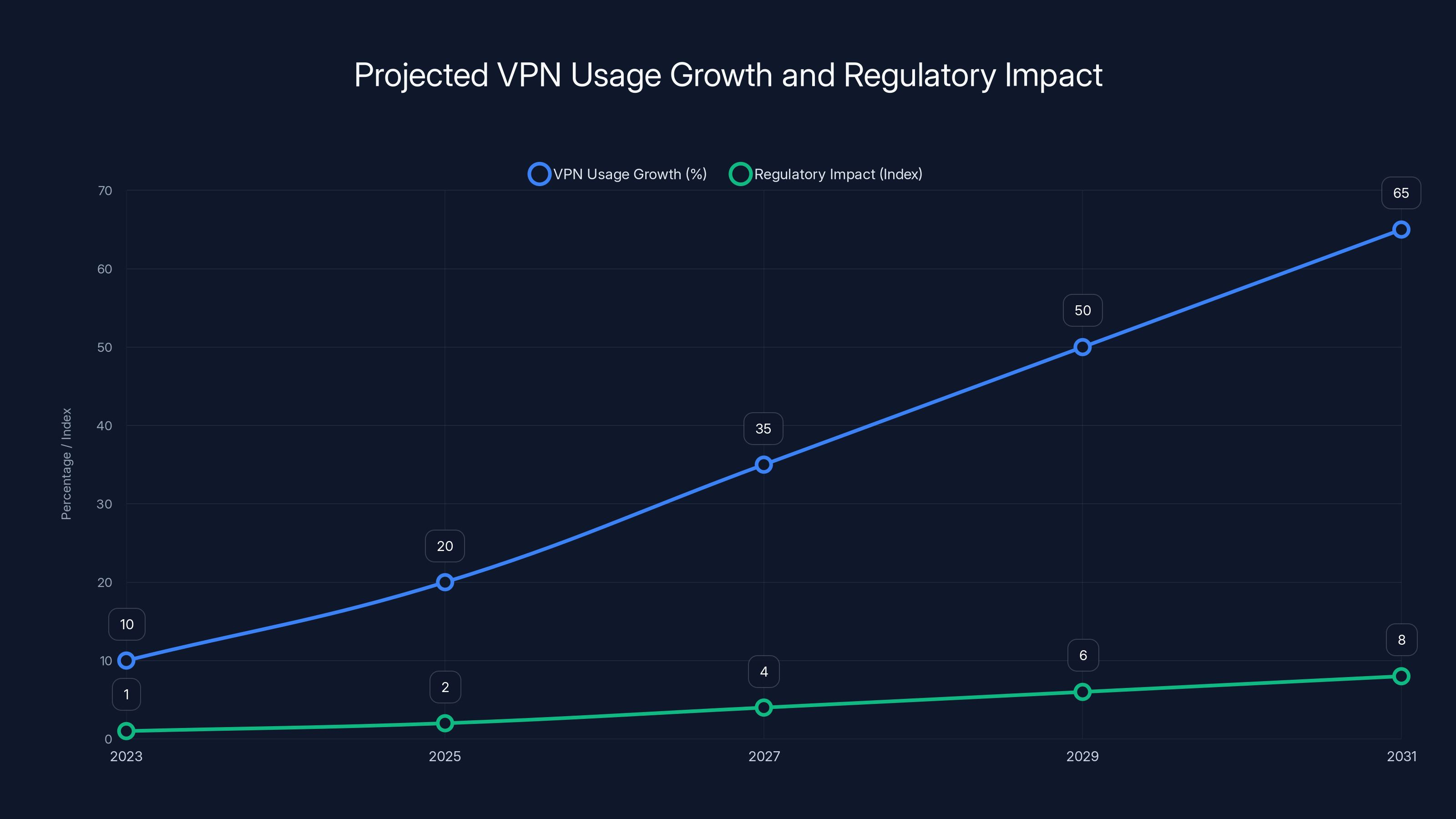 Projected VPN Usage Growth and Regulatory Impact