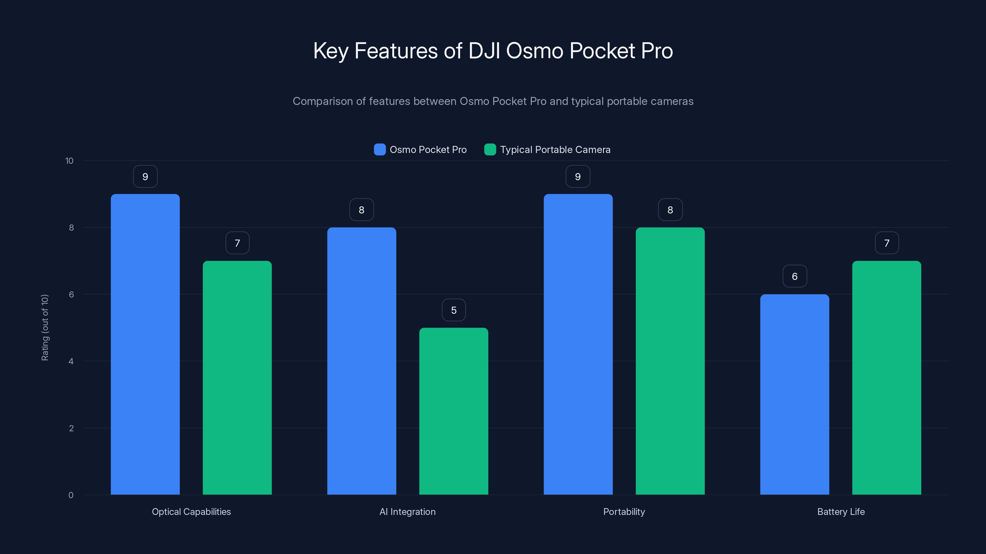 Key Features of DJI Osmo Pocket Pro