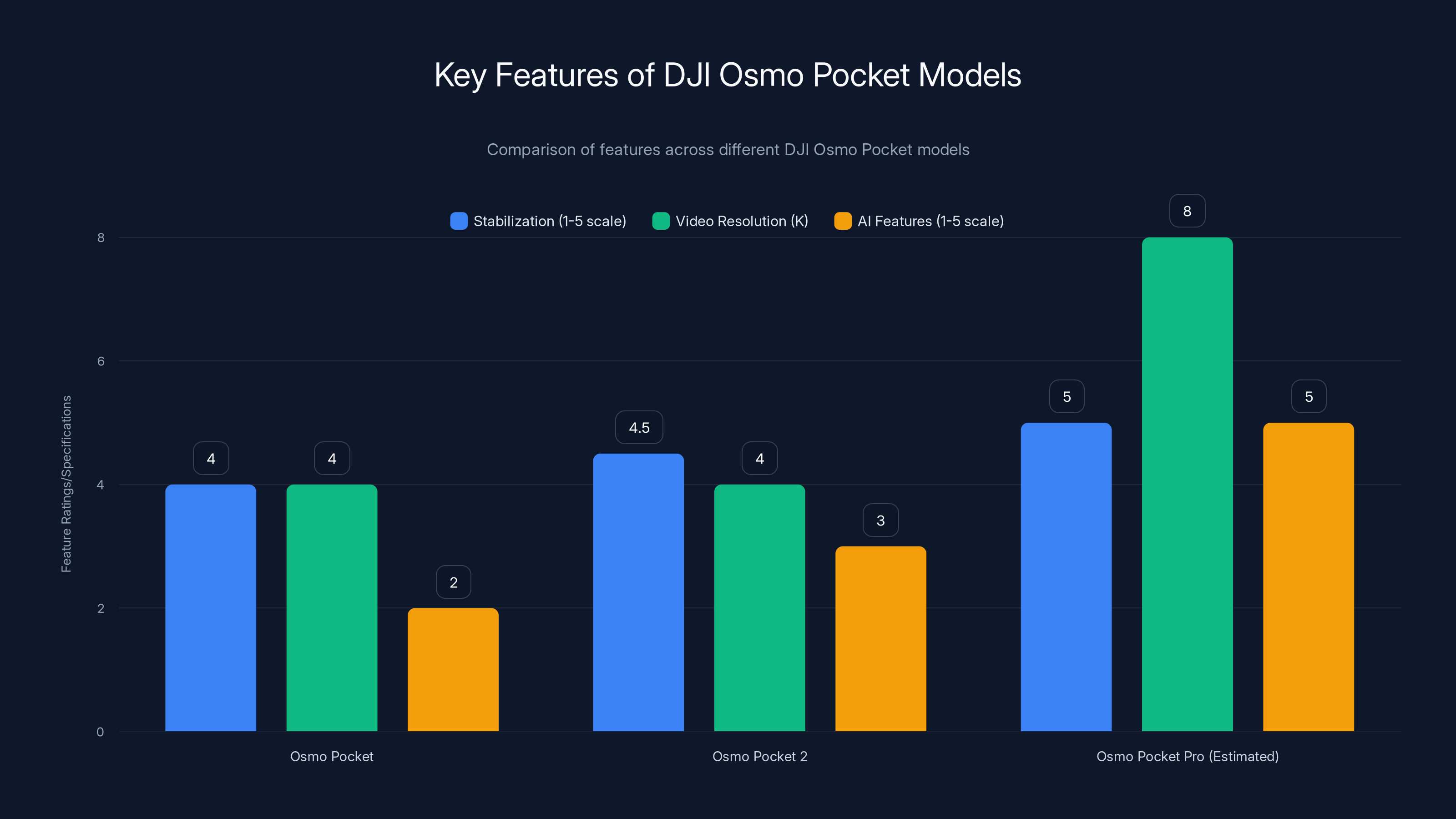Key Features of DJI Osmo Pocket Models