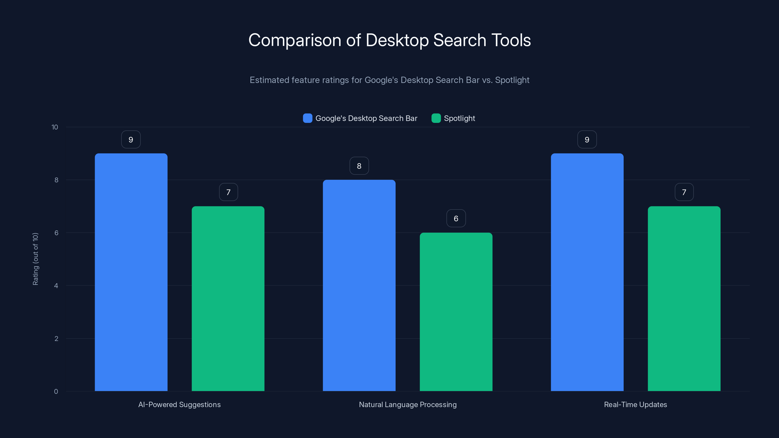 Comparison of Desktop Search Tools