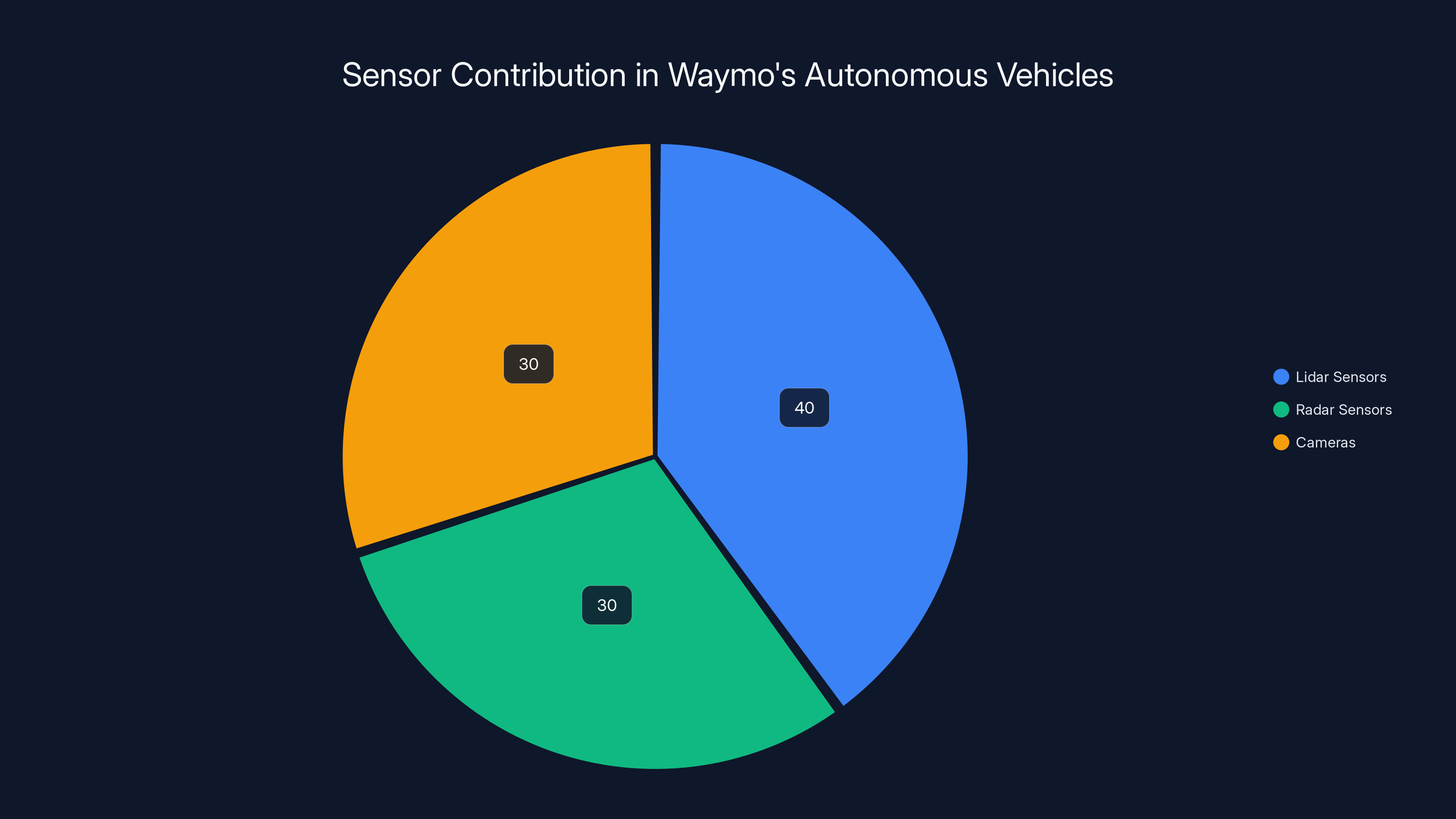 Sensor Contribution in Waymo's Autonomous Vehicles