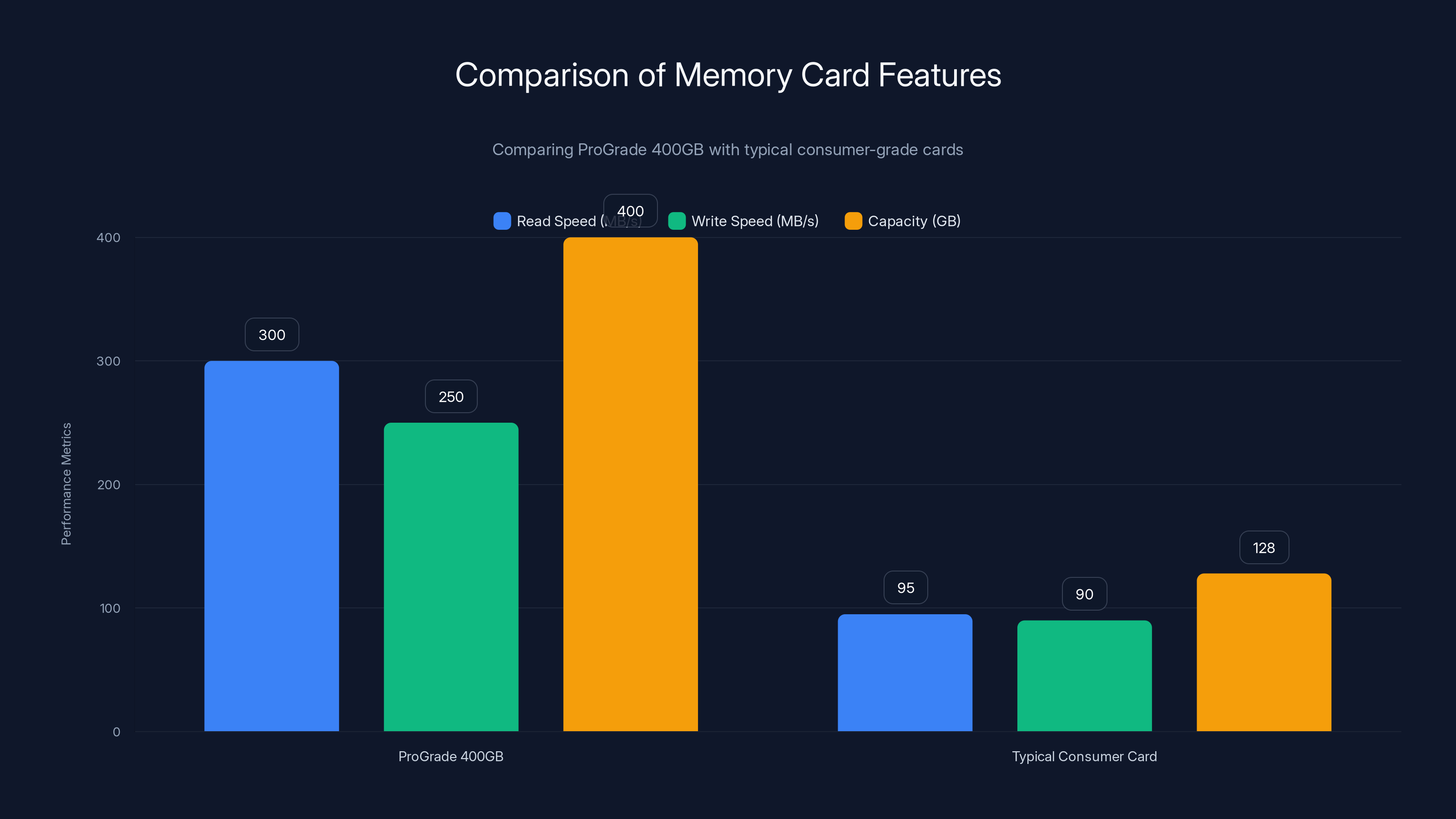 Comparison of Memory Card Features